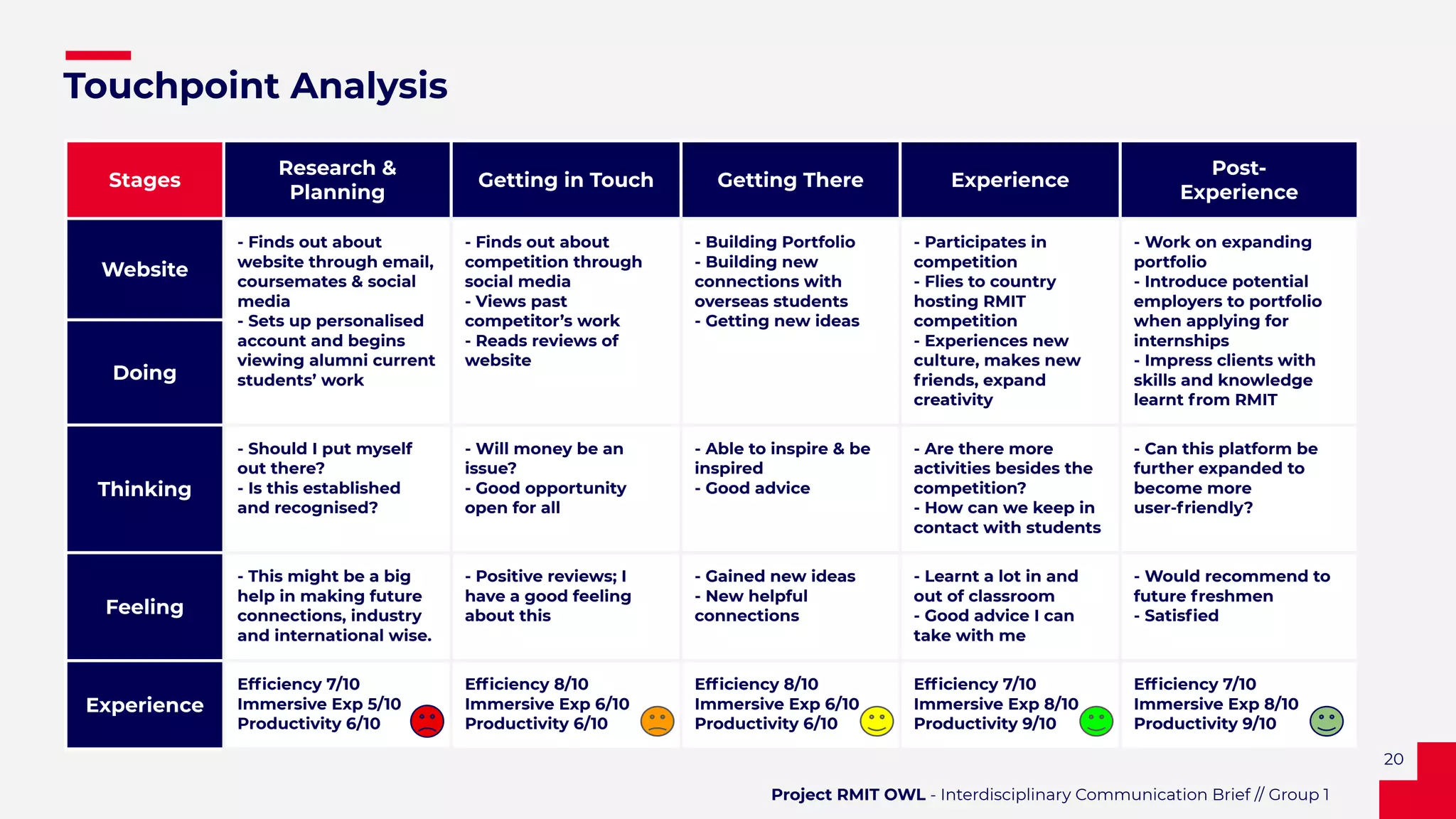 Stages
Research &
Planning
Getting in Touch Getting There Experience
Post-
Experience
Website
- Finds out about
website through email,
coursemates & social
media
- Sets up personalised
account and begins
viewing alumni current
students’ work
- Finds out about
competition through
social media
- Views past
competitor’s work
- Reads reviews of
website
- Building Portfolio
- Building new
connections with
overseas students
- Getting new ideas
- Participates in
competition
- Flies to country
hosting RMIT
competition
- Experiences new
culture, makes new
friends, expand
creativity
- Work on expanding
portfolio
- Introduce potential
employers to portfolio
when applying for
internships
- Impress clients with
skills and knowledge
learnt from RMIT
Doing
Thinking
- Should I put myself
out there?
- Is this established
and recognised?
- Will money be an
issue?
- Good opportunity
open for all
- Able to inspire & be
inspired
- Good advice
- Are there more
activities besides the
competition?
- How can we keep in
contact with students
- Can this platform be
further expanded to
become more
user-friendly?
Feeling
- This might be a big
help in making future
connections, industry
and international wise.
- Positive reviews; I
have a good feeling
about this
- Gained new ideas
- New helpful
connections
- Learnt a lot in and
out of classroom
- Good advice I can
take with me
- Would recommend to
future freshmen
- Satisﬁed
Experience
Efﬁciency 7/10
Immersive Exp 5/10
Productivity 6/10
Efﬁciency 8/10
Immersive Exp 6/10
Productivity 6/10
Efﬁciency 8/10
Immersive Exp 6/10
Productivity 6/10
Efﬁciency 7/10
Immersive Exp 8/10
Productivity 9/10
Efﬁciency 7/10
Immersive Exp 8/10
Productivity 9/10
20
Touchpoint Analysis
Project RMIT OWL - Interdisciplinary Communication Brief // Group 1
 