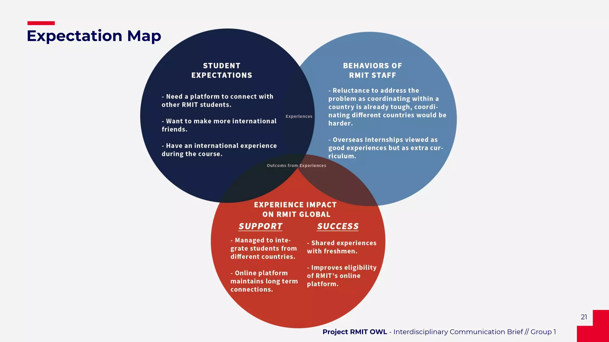 21
Expectation Map
Project RMIT OWL - Interdisciplinary Communication Brief // Group 1
 