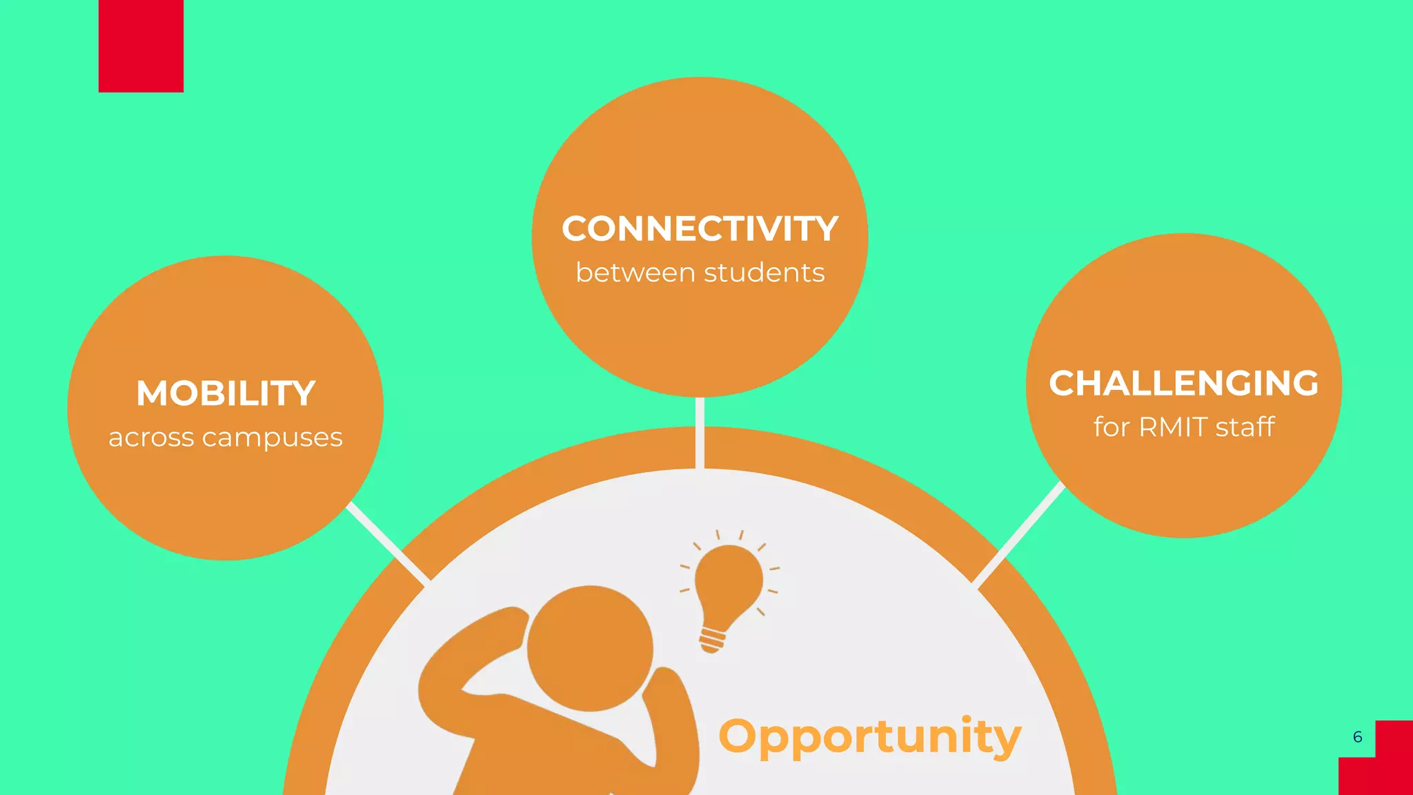 6
MOBILITY
across campuses
CONNECTIVITY
between students
CHALLENGING
for RMIT staff
Opportunity
 