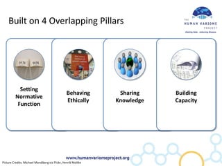 Built on 4 Overlapping Pillars




            Setting
                                                Behaving        Sharing    Building
          Normative
                                                Ethically      Knowledge   Capacity
           Function




Picture Credits: Michael Mandiberg via Flickr, Henrik Moltke
 