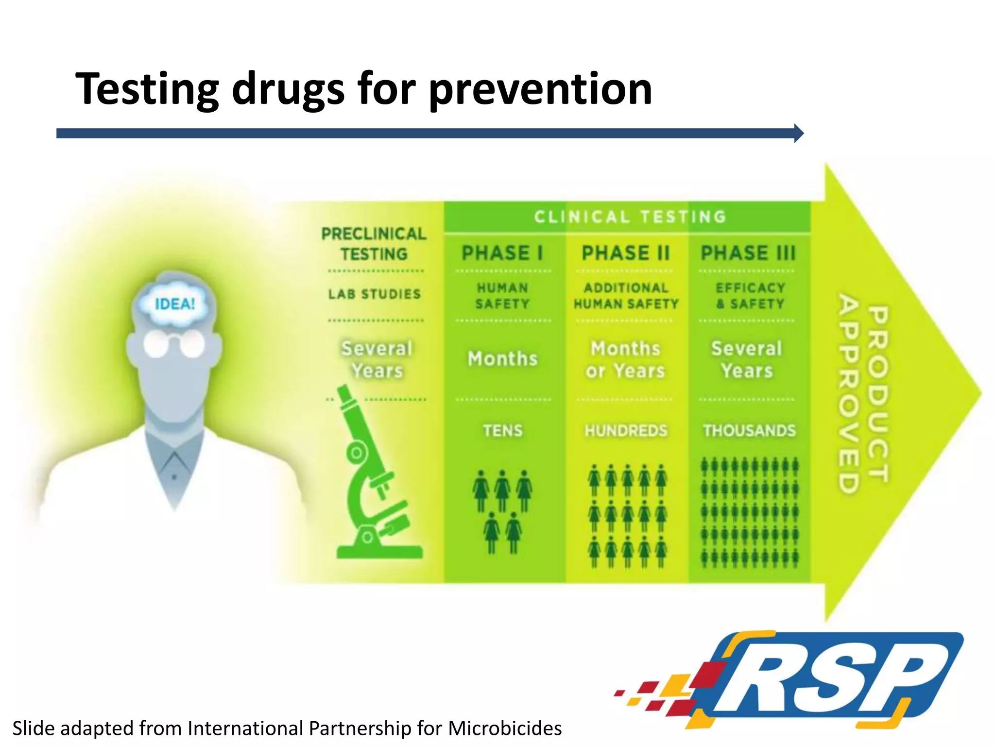 Testing drugs for prevention

Slide adapted from International Partnership for Microbicides

 
