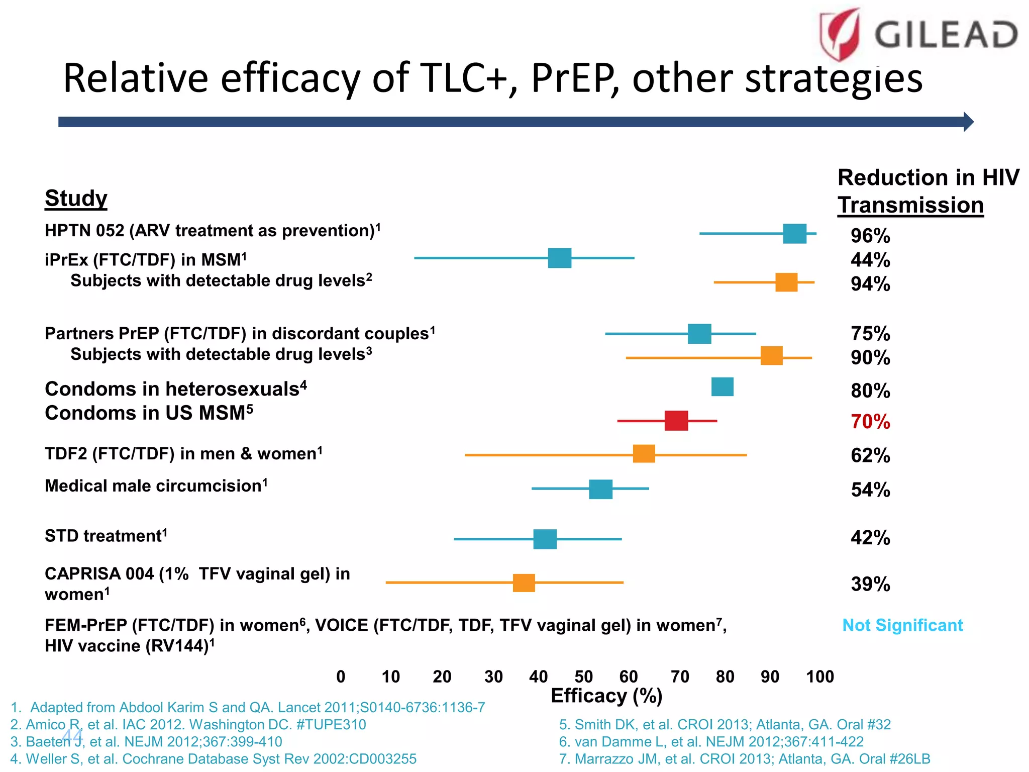 44
Relative efficacy of TLC+, PrEP, other strategies
HPTN 052 (ARV treatment as prevention)1
Medical male circumcision1
STD treatment1
Partners PrEP (FTC/TDF) in discordant couples1
Subjects with detectable drug levels3
TDF2 (FTC/TDF) in men & women1
iPrEx (FTC/TDF) in MSM1
Subjects with detectable drug levels2
CAPRISA 004 (1% TFV vaginal gel) in
women1
FEM-PrEP (FTC/TDF) in women6, VOICE (FTC/TDF, TDF, TFV vaginal gel) in women7,
HIV vaccine (RV144)1
96%
75%
90%
62%
54%
94%
42%
39%
0 10 20 30 40 50 60 70 80 90 100
Efficacy (%)
Study
Reduction in HIV
Transmission
Not Significant
Condoms in heterosexuals4
Condoms in US MSM5
80%
70%
44%
1. Adapted from Abdool Karim S and QA. Lancet 2011;S0140-6736:1136-7
2. Amico R, et al. IAC 2012. Washington DC. #TUPE310
3. Baeten J, et al. NEJM 2012;367:399-410
4. Weller S, et al. Cochrane Database Syst Rev 2002:CD003255
5. Smith DK, et al. CROI 2013; Atlanta, GA. Oral #32
6. van Damme L, et al. NEJM 2012;367:411-422
7. Marrazzo JM, et al. CROI 2013; Atlanta, GA. Oral #26LB
 