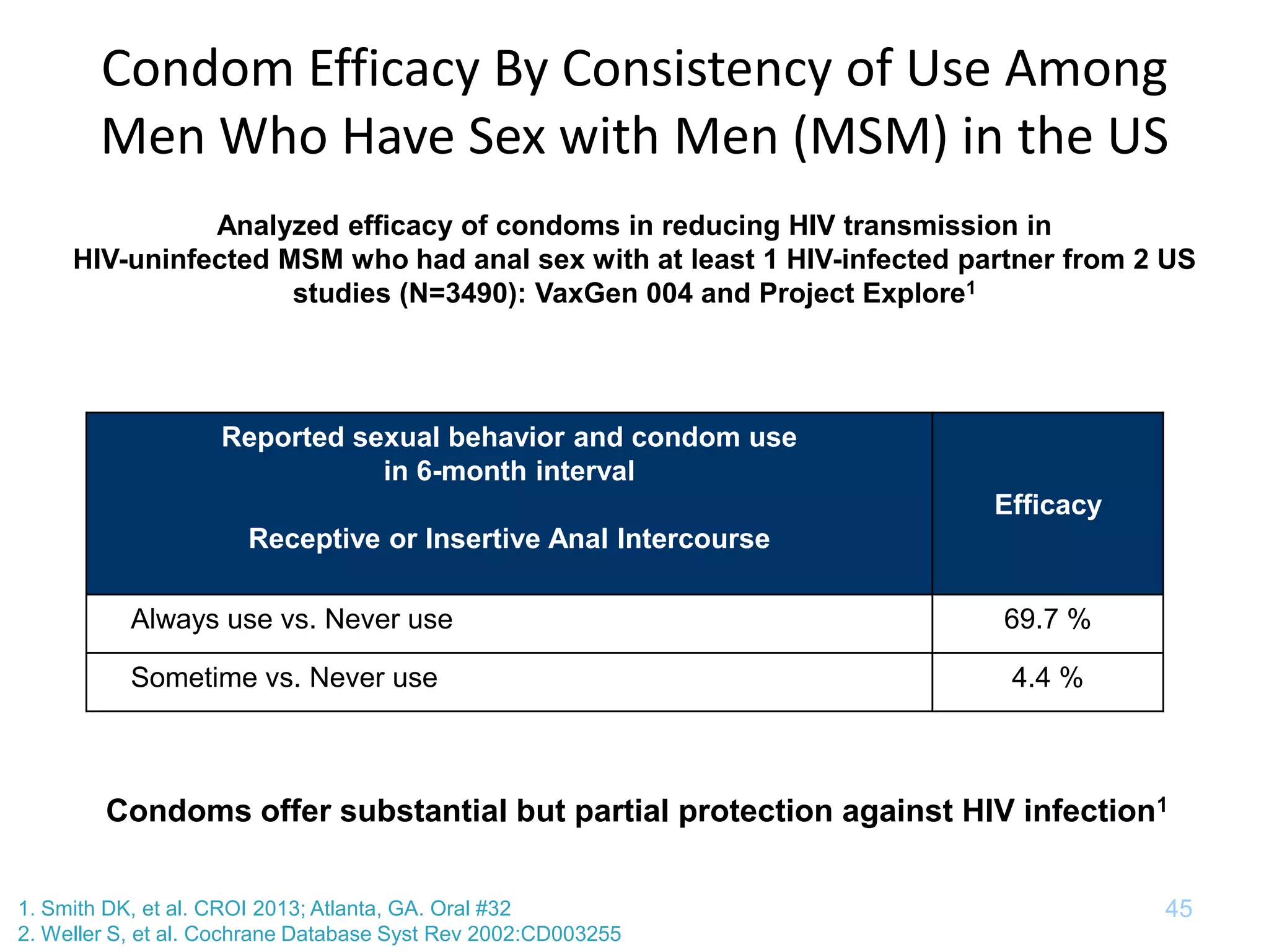 45
Condom Efficacy By Consistency of Use Among
Men Who Have Sex with Men (MSM) in the US
Condoms offer substantial but partial protection against HIV infection1
Reported sexual behavior and condom use
in 6-month interval
Receptive or Insertive Anal Intercourse
Efficacy
Always use vs. Never use 69.7 %
Sometime vs. Never use 4.4 %
1. Smith DK, et al. CROI 2013; Atlanta, GA. Oral #32
2. Weller S, et al. Cochrane Database Syst Rev 2002:CD003255
Analyzed efficacy of condoms in reducing HIV transmission in
HIV-uninfected MSM who had anal sex with at least 1 HIV-infected partner from 2 US
studies (N=3490): VaxGen 004 and Project Explore1
 