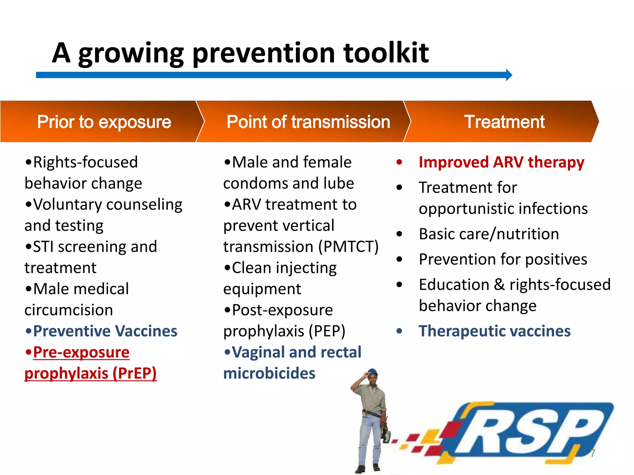 A growing prevention toolkit
• Improved ARV therapy
• Treatment for
opportunistic infections
• Basic care/nutrition
• Prevention for positives
• Education & rights-focused
behavior change
• Therapeutic vaccines
Prior to exposure Point of transmission Treatment
•Male and female
condoms and lube
•ARV treatment to
prevent vertical
transmission (PMTCT)
•Clean injecting
equipment
•Post-exposure
prophylaxis (PEP)
•Vaginal and rectal
microbicides
•Rights-focused
behavior change
•Voluntary counseling
and testing
•STI screening and
treatment
•Male medical
circumcision
•Preventive Vaccines
•Pre-exposure
prophylaxis (PrEP)
7
 