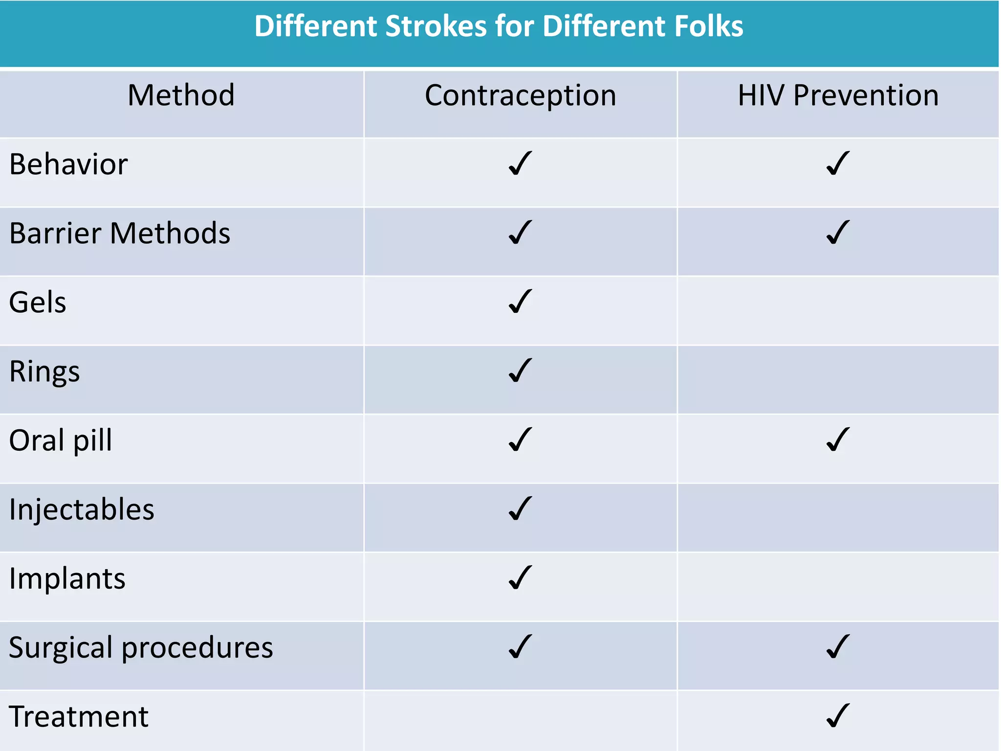Prevention Paradigm 2013 and
beyond
Different Strokes for Different Folks
Method Contraception HIV Prevention
Behavior ✓ ✓
Barrier Methods ✓ ✓
Gels ✓
Rings ✓
Oral pill ✓ ✓
Injectables ✓
Implants ✓
Surgical procedures ✓ ✓
Treatment ✓
 