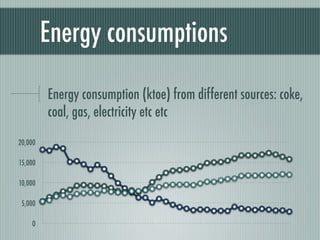 Energy consumptions

         Energy consumption (ktoe) from different sources: coke,
         coal, gas, electricity etc etc
20,000

15,000

10,000

 5,000

    0
 