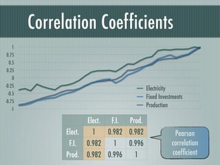Correlation Coefficients
     1
 0.75
   0.5
 0.25
     0
-0.25
                                           Electricity
  -0.5
                                           Fixed Investments
-0.75
                                           Production
    -1

                      Elect. F.I. Prod.
               Elect.   1    0.982 0.982                Pearson
                F.I. 0.982     1   0.996               correlation
               Prod. 0.982 0.996     1                 coefﬁcient
 