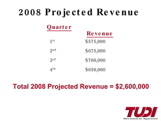 2008 Projected Revenue  1 st 2 nd 3 rd 4 th $575,000   $675,000 $700,000 $650,000 Total 2008 Projected Revenue = $2,600,000 Quarter Revenue 
