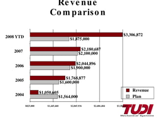 5 Year History Revenue Comparison 