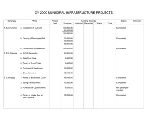 Barangay PPA's Project Status Remarks
Cost Province Municipal Barangay Others Total
1. San Antonio a) Installation of Culverts 100,000.00 Completed
50,000.00
150,000.00
b) Fencing of Barangay Hall 25,000.00 Completed
10,000.00
35,000.00
c) Construction of Reservoir 100,000.00 Completed
2. D.L. Balante a) 5 KVA Generator 30,000.00
b) Steel Post Goal 5,000.00
c) Const. of 1 unit Toilet 5,000.00
d) Purchase of Medicines 10,000.00
e) Sharp Karaoke 12,500.00
3. Caningag 1. Rehab of Basketball Court 40,000.00 Completed
2. Spring Development 10,000.00 Completed
3. Purchase of Cyclone Wire 5,000.00 Not yet Imple-
mented
4. Const. of Intake Box at 15,000.00 Completed
Sitio Logdeck
CY 2000 MUNICIPAL INFRASTRUCTURE PROJECTS
Funding Sources
 