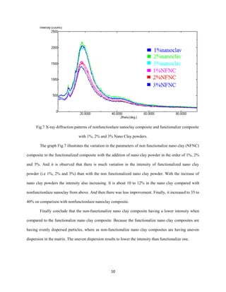 Fig.7 X-ray diffraction patterns of nonfunctionlaze nanoclay composite and functionalize composite
with 1%, 2% and 3% Nano Clay powders.
The graph Fig.7 illustrates the variation in the parameters of non functionalize nano clay (NFNC)
composite to the functionalized composite with the addition of nano clay powder in the order of 1%, 2%
and 3%. And it is observed that there is much variation in the intensity of functionalized nano clay
powder (i.e 1%, 2% and 3%) than with the non functionalized nano clay powder. With the increase of
nano clay powders the intensity also increasing. It is about 10 to 12% in the nano clay compared with
nonfunctionlaze nanoclay from above. And then there was less improvement. Finally, it increased to 35 to
40% on comparison with nonfunctionlaze nanoclay composite.
Finally conclude that the non-functionalize nano clay composite having a lower intensity when
compared to the functionalize nano clay composite. Because the functionalize nano clay composites are
having evenly dispersed particles, where as non-functionalize nano clay composites are having uneven
dispersion in the matrix. The uneven dispersion results to lower the intensity than functionalize one.
10
 