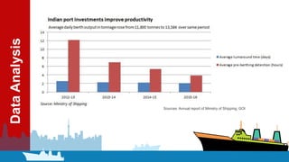 DataAnalysis
Sources: Annual report of Ministry of Shipping, GOI
 