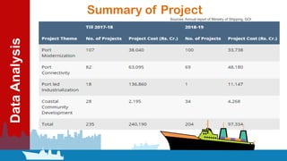 DataAnalysis Summary of Project
Sources: Annual report of Ministry of Shipping, GOI
 