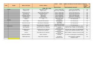 Sr. No. Region Name of the Project Location / Address
Contact details at
Housing Project
Name and details of the staff member in the
branch neareast to the project
Scope for
Housing
Loans to
NRIs:Yes / No
37 Bihar Ramesh Complex Saguna More, Patna Danapur- 8294634962 Sudhir Kumar-7488492656 Yes
Ambition Triveni Nayatola, Patna Kadam Kuan- 8294635881 Rakesh Agrawal-9334117778 Yes
Kashyap Green City Nahar Per Baily Road, Patna Danapur- 8294634962 Keshri Kumar-9334377144 Yes
Survodaya City Khagual Road, Patna Danapur- 8294634962 Apurva Kumar -9334761480 Yes
Brahma Complex Rupspur, Patna Danapur- 8294634962 Keshri Kumar-9334377144 Yes
Surya Digha Compund Digha,Patna Kurjee- 8294635947 Abhay Kumar-9386148857 Yes
Chitra Residency Saguna,Patna Danapur- 8294634962 Vikash Kumar -9973205152 Yes
Toheed Complex Ashiyana Road,Patna Ashiyana-8294634937 Narendra Kumar-06122216359 Yes
38 Orissa
9 jewels Puri Dipti Ranjan Sahoo
9437364883
RLF, Bhubaneswar Yes
Rashmi Delight Hanspal,NH-5,Bhubaneswar Dipti Ranjan Sahoo
9437364883
RLF, Bhubaneswar Yes
Panchmukhi Greens Atala, Balianta, Bhubaneswar Krupa Nanda
Choudhury 9437047004
RLF, Bhubaneswar Yes
Gulmohar Courts Near Pahala, NH-5, Bhubaneswar Dinesh Patel 9437081653 RLF, Bhubaneswar Yes
39 Jharkhand Sri Ram Enclave Morabadi, Ranchi. Jharkhand sanjay kumar9934370037 Mukesh Verma, Manager, Bariatu9431100643 No
Kamal Residency Argora Chowk, Ranchi. Jharkhand Ravindra
Pratap9386744353
Satyendra Kumar, Manager, Harmu9386853829 No
Kamala Residency Pahri Mandir, Ranchi. Jharkhand Mr Nakul9334433515 Satyendra Kumar, Manager, Harmu9386853829 No
Pebble Bay Bariatu, Ranchi. Jharkhand Mr Ashok
Garodia9334703162
Mukesh Verma, Manager, Bariatu9431100643 Yes
Lavanya Kanke Block, Ranchi. Jharkhand Mr Bimal
Kumar9431138006
MOHIT KUMAR, Sr. Manager, Kanke9431103583 No
Shakuntala Apartment Bokaro, Jharkhand Mr Sanjay S K Verma, Chief Manager B S City9470591752 No
Radhika Apartment Hesag, Ranchi. Jharkhand Mr. Birendra
Prasad9334710571
Kumar Jaiprakash, Sr.Manager
Hesag9431100623
Yes
Bihar, Ori. & Jhar.
 