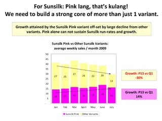 For Sunsilk: Pink lang, that’s kulang!  We need to build a strong core of more than just 1 variant. Growth attained by the Sunsilk Pink variant off-set by large decline from other variants. Pink alone can not sustain Sunsilk run-rates and growth. Growth: P13 vs Q1 14% Growth: P13 vs Q1 -30% 