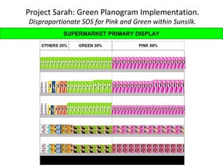 SUPERMARKET PRIMARY DISPLAY Project Sarah: Green Planogram Implementation. Disproportionate SOS for Pink and Green within Sunsilk. 