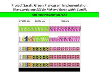 RTM / IDD PRIMARY DISPLAY Project Sarah: Green Planogram Implementation. Disproportionate SOS for Pink and Green within Sunsilk. 