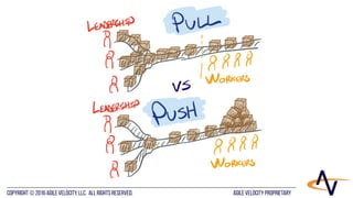 AGILE VELOCITY PROPRIETARYCopyright © 2016 Agile Velocity, LLC.  All Rights Reserved. AGILE VELOCITY PROPRIETARY
 