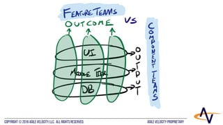 AGILE VELOCITY PROPRIETARYCopyright © 2016 Agile Velocity, LLC.  All Rights Reserved. AGILE VELOCITY PROPRIETARY
 