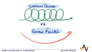 AGILE VELOCITY PROPRIETARYCopyright © 2016 Agile Velocity, LLC.  All Rights Reserved. AGILE VELOCITY PROPRIETARY
 