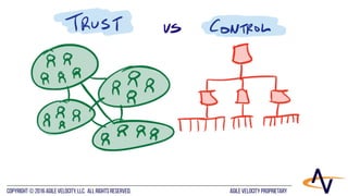 AGILE VELOCITY PROPRIETARYCopyright © 2016 Agile Velocity, LLC.  All Rights Reserved. AGILE VELOCITY PROPRIETARY
 