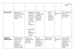 pagtuunan ng
pansin
PHIL-IRI/FLAT Nalilinang ang
kakayahan ng mga
mag-aaral sa
pagbasa at pag-
unawa.
 Pagbibigay
ng PHIL-IRI
sa baitang
III-VI at FLAT
sa baitang
K-II bago
magsimula
ang
markahan.
 Pagsasagaw
a ng
pagbasa ng
may pag-
unawa.
Gurong
tagapag-ugnay
ng Filipino,
Mag-aaral
Baitang I-VI,
Magulang
 Oktubre
2023-
Paunang
Pagsusulit
 Mayo 2024-
Katapusang
Pagsusulit
A4
BONDPAPER,
INK
Mga mag-aaral na
marunong
bumasa na may
pag-unawa.
“REMEDIAL
INSTRUCTION"
Mabigyang lunas
ang mga mag-
aaral na may
kahinaan sa
pagbigkas,
pagbasa at pag-
unawa sa Filipino.
Pagtakda ng
pagkakaroon ng
"Remedial
Instruction”
Gurong
tagapag-ugnay
sa Filipino,
Mag-aaral na
may kahinaan
sa pagbasa.
AGOSTO 2023-
MAYO 2024
A4
BONDPAPER,
INK
Lahat ng bawat
mag-aaral ay
magkakaroon ng
magandang
pagbabago at
makabasa ng
mabilis.
 