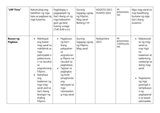 “LRP Time” Nahuhubog ang
kawilihan ng mga
bata sa pagbasa ng
mga kuwento.
Pagbibigay o
pagpapapili ng
iba’t-ibang uri ng
mga babasahin
gam ga bata
tuwing umaga
(7:40-8:40 a.m)
Gurong
tagapag-ugnay
ng Filipino,
Mag-aaral
Baitang I-VI
AGOSTO 2023 -
HUNYO 2024
A4
BONDPAPER,
INK
Mga mag-aaral na
may kawilihang
bumasa ng mga
iba’t-ibang
kuwento.
Buwan ng
Pagbasa
 Mahikayat
ang bawat
mag-aaral na
makilahok sa
mga
patimpalak o
palatuntuna
n na nauukol
sa
asignaturang
Filipino.
 Nahahasa
ang
kaalaman ng
mga mag-
aaral ukol sa
iba’t-ibang
larangan ng
Araling
Filipino.
 Pagdaraos
ng iba’t-
ibang
paligsahan
sa
asignaturan
g Filipino na
nauukol sa
pagbabasa.
 Tagisan sa
pagbigkas
ng hindi
pinaghanda
ang
talumpati sa
mga
interesadon
g mag-aaral.
Gurong
tagapag-ugnay
ng Filipino,
Mag-aaral
Nobyembre
2023
A4
BONDPAPER
(TARPAULIN),
INK
 Makatutukl
as ng mag-
aaral na
may higit
na
kaalaman at
taelentong
natatangi sa
ibang mag-
aaral.
 Pagtatamo
ng mga
parangal o
sertipikasyo
n ng
pagkapanal
o sa bawat
patimpalak.
 