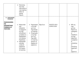  Natutukoy
ang mga
mag-aaral na
may angking
talino sa
araling
Filipino.
B. KAUNLARANG
PANGGURO
PAGHAHANDA
NG
KAGAMITANG
PAGBASA AT
PAGTURO
 Mapaunlad
ang
kakayahan
sa paggamit
ng mga
estratehiyan
g angkop sa
pagpapabas
a sa wikang
Pagbabasa.
 Napapadali
ang pag-
unawa at
pagkatuto
ng maayos
at wastong
 Pagsasagaw
a ng mga
guro ng
mga biswal
na material.
 Pangangala
p ng mga
guro ng
mga aklat
na maaring
gamitin sa
pagbasa at
pagtuturo.
Mga Guro AGOSTO 2023-
HUNYO 2024
 90% ng
mga
gurong
Filipino ay
makagawa
at
makalikom
ng mga
kagamitan
sa pagbasa
at
estratehiya
at
pantulong
kagamitan
sa
pagtuturo.
 