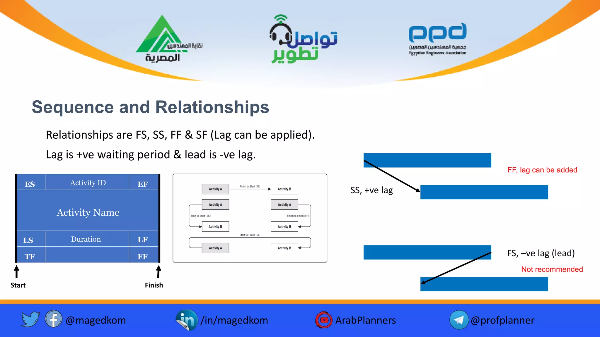 Sequence and Relationships
Relationships are FS, SS, FF & SF (Lag can be applied).
Lag is +ve waiting period & lead is -ve lag.
Activity Name
Activity ID
Duration
ES EF
LS LF
TF FF
Finish
Start
SS, +ve lag
FS, –ve lag (lead)
Not recommended
FF, lag can be added
@magedkom /in/magedkom ArabPlanners @profplanner
 