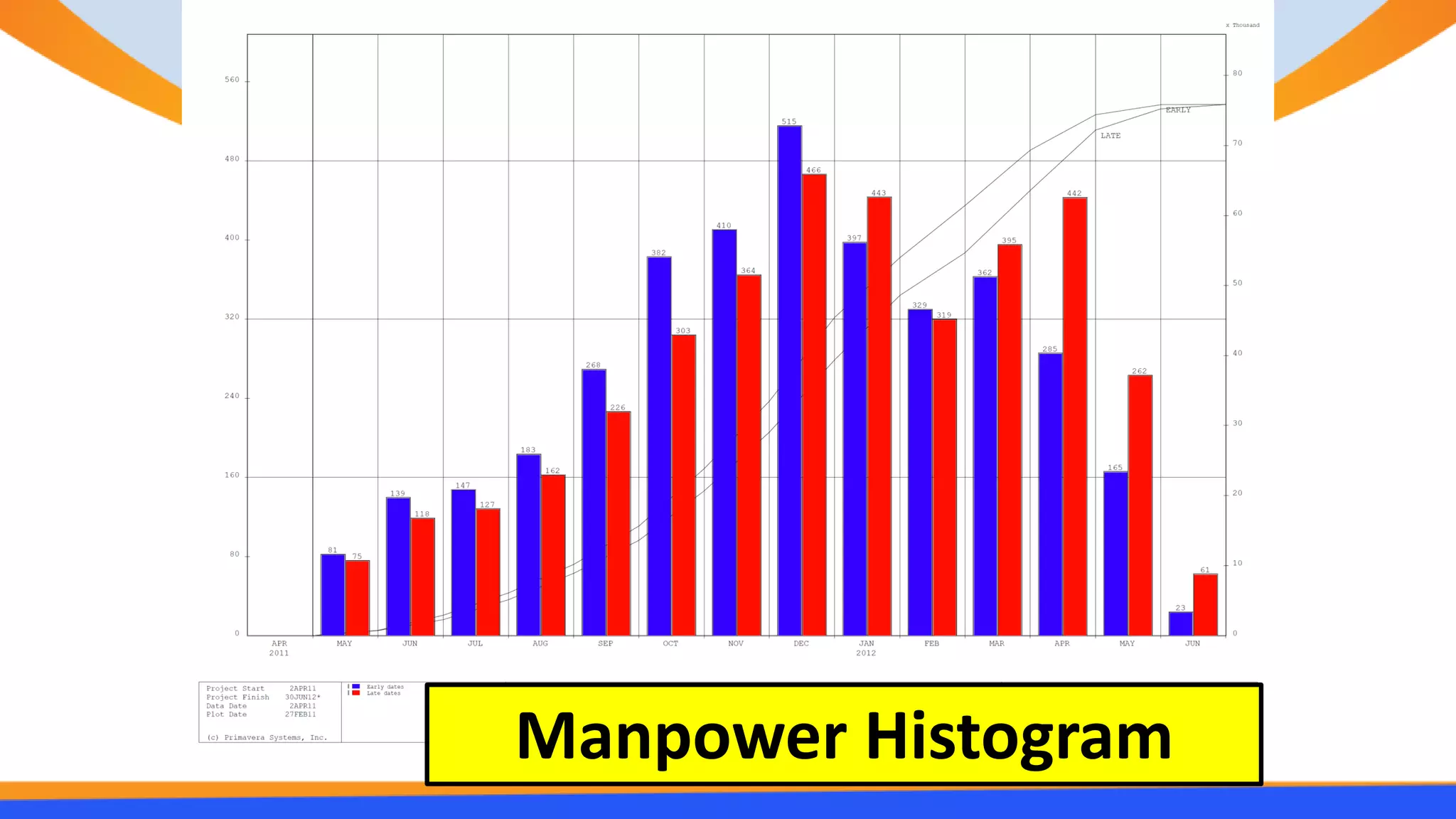 Manpower Histogram
 