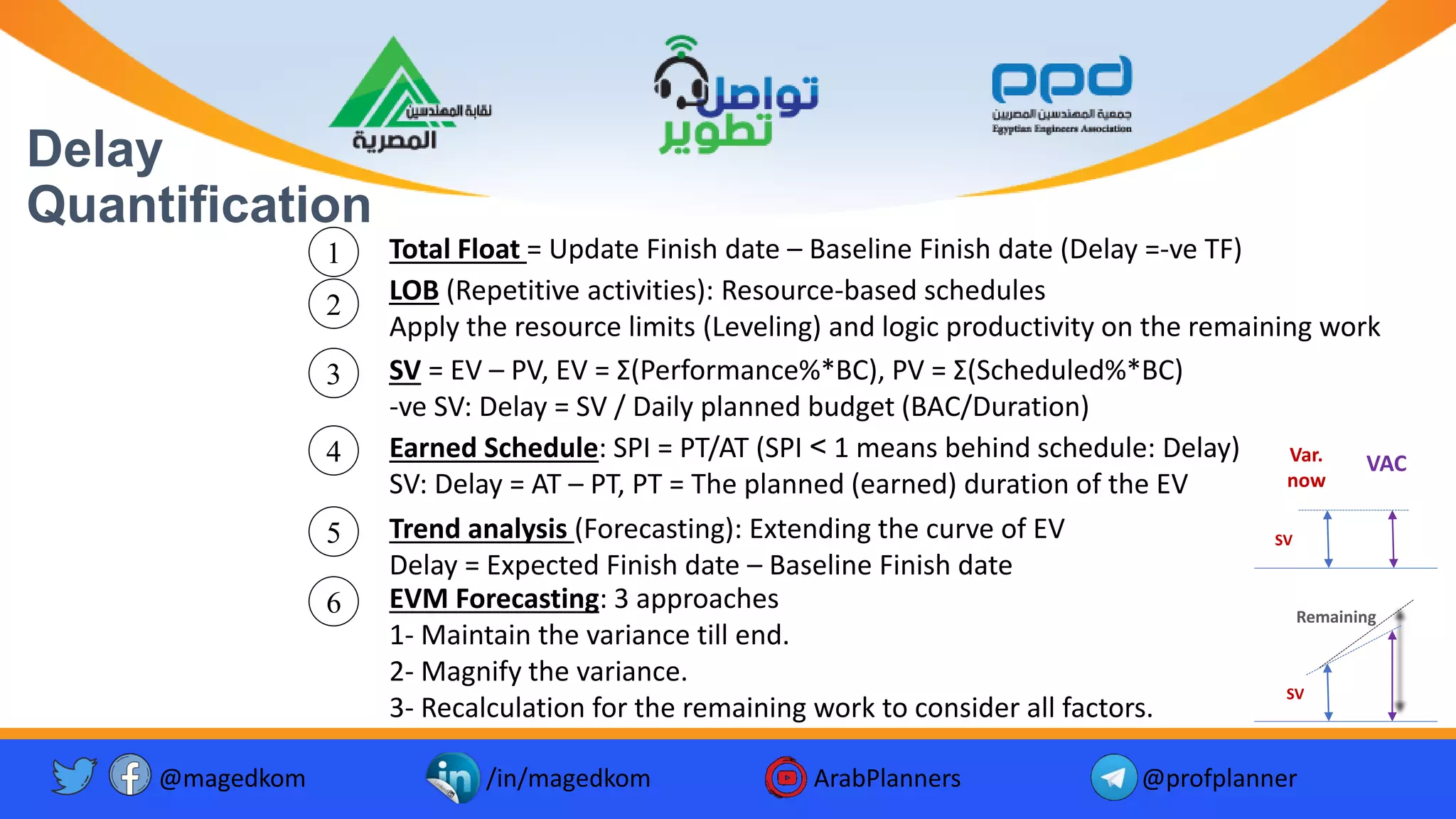 Delay
Quantification
1 Total Float = Update Finish date – Baseline Finish date (Delay =-ve TF)
3 SV = EV – PV, EV = Ʃ(Performance%*BC), PV = Ʃ(Scheduled%*BC)
-ve SV: Delay = SV / Daily planned budget (BAC/Duration)
4 Earned Schedule: SPI = PT/AT (SPI > 1 means behind schedule: Delay)
SV: Delay = AT – PT, PT = The planned (earned) duration of the EV
5 Trend analysis (Forecasting): Extending the curve of EV
Delay = Expected Finish date – Baseline Finish date
2
LOB (Repetitive activities): Resource-based schedules
Apply the resource limits (Leveling) and logic productivity on the remaining work
Var.
now
VAC
SV
Remaining
6 EVM Forecasting: 3 approaches
1- Maintain the variance till end.
2- Magnify the variance.
3- Recalculation for the remaining work to consider all factors.
SV
@magedkom /in/magedkom ArabPlanners @profplanner
 
