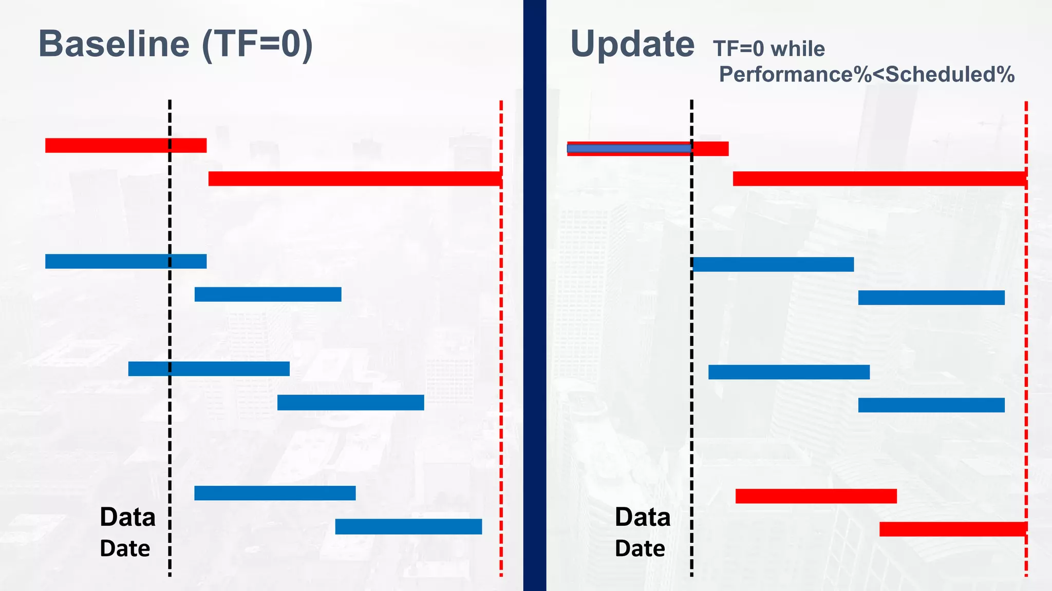 Baseline (TF=0) Update TF=0 while
Performance%>Scheduled%
Data
Date
Data
Date
 