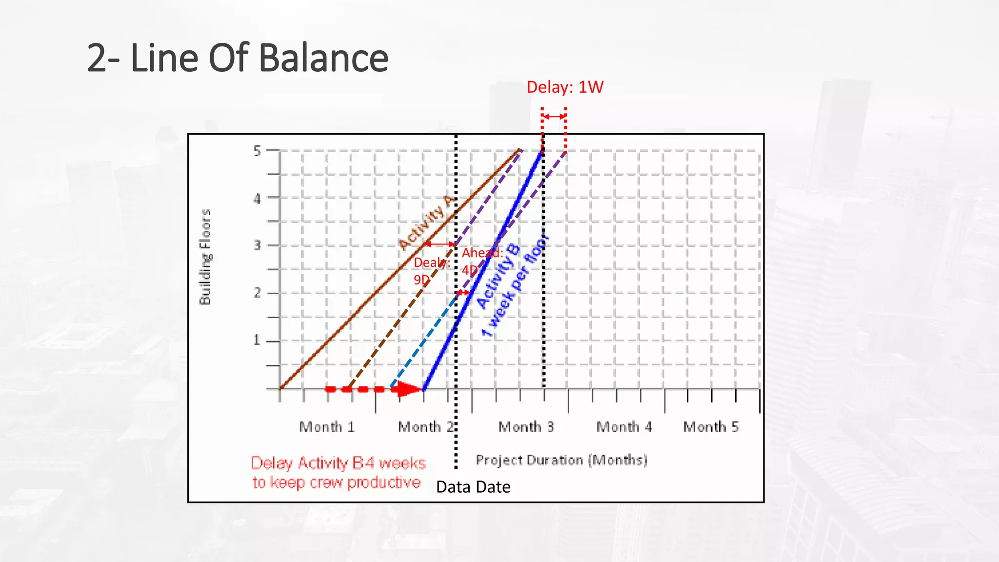 2- Line Of Balance
Data Date
Delay: 1W
Ahead:
4D
Dealy:
9D
 