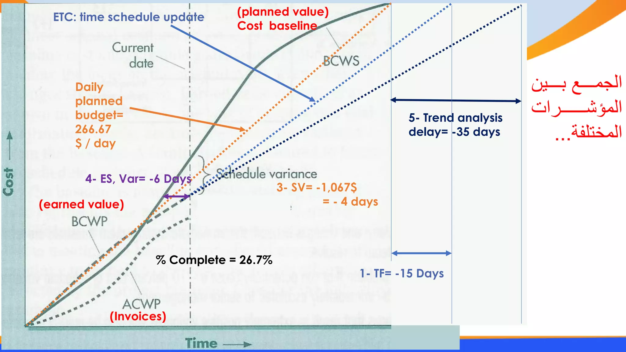 29
29
(earned value)
(Invoices)
(planned value)
Cost baseline
3- SV= -1,067$
Daily
planned
budget=
266.67
$ / day
1- TF= -15 Days
5- Trend analysis
delay= -35 days
% Complete = 26.7%
= - 4 days
‫ععععع‬‫ع‬ ‫ععععع‬‫ع‬‫الجم‬
‫ا‬ ‫ععععععععع‬‫ع‬‫المؤش‬
‫المختلفة‬
...
ETC: time schedule update
4- ES, Var= -6 Days
 