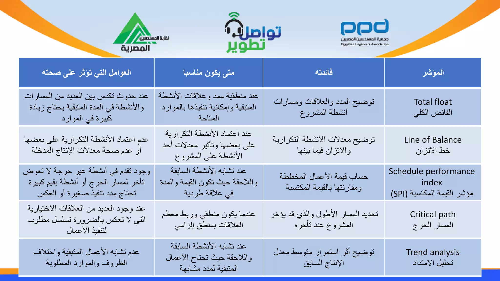 ‫صحته‬ ‫على‬ ‫تؤثر‬ ‫التي‬ ‫العوامل‬ ‫مناسبا‬ ‫يكون‬ ‫متى‬ ‫فائدته‬ ‫المؤشر‬
‫تعو‬ ‫ال‬ ‫جة‬ ‫ح‬ ‫غ‬ ‫أنشطة‬ ‫في‬ ‫تقدم‬ ‫وجود‬
‫ض‬
‫ك‬ ‫م‬ ‫ق‬ ‫أنشطة‬ ‫أو‬ ‫ج‬ ‫الح‬ ‫لمسا‬ ‫تأخ‬
‫ة‬
‫العكس‬ ‫أو‬ ‫ة‬ ‫صغ‬ ‫ذ‬ ‫تنف‬ ‫مدد‬ ‫تحتاج‬
‫قة‬ ‫السا‬ ‫األنشطة‬ ‫ه‬ ‫تشا‬ ‫عند‬
‫وال‬ ‫مة‬ ‫الق‬ ‫تكو‬ ‫ث‬ ‫ح‬ ‫والالحقة‬
‫مدة‬
‫ة‬ ‫د‬ ‫ط‬ ‫عالقة‬ ‫في‬
‫المخططة‬ ‫األعمال‬ ‫مة‬ ‫ق‬ ‫حساب‬
‫ة‬ ‫المكتس‬ ‫مة‬ ‫الق‬ ‫نتها‬ ‫ومقا‬
Schedule performance
index
‫ة‬ ‫المكتس‬ ‫مة‬ ‫الق‬ ‫مؤش‬
(SPI)
‫ا‬ ‫االخت‬ ‫العالقا‬ ‫م‬ ‫د‬ ‫العد‬ ‫وجود‬ ‫عند‬
‫ة‬
‫مطل‬ ‫تسلسل‬ ‫ة‬ ‫و‬ ‫الض‬ ‫تعكس‬ ‫ال‬ ‫التي‬
‫وب‬
‫األعمال‬ ‫ذ‬ ‫لتنف‬
‫معظم‬ ‫ط‬ ‫و‬ ‫منطقي‬ ‫كو‬ ‫عندما‬
‫إلزامي‬ ‫منطق‬ ‫العالقا‬
‫ؤخ‬ ‫قد‬ ‫والذي‬ ‫األطول‬ ‫المسا‬ ‫د‬ ‫تحد‬
‫ه‬ ‫تأخ‬ ‫عند‬ ‫وع‬ ‫المش‬
Critical path
‫ج‬ ‫الح‬ ‫المسا‬
‫عض‬ ‫على‬ ‫ة‬ ‫ا‬ ‫التك‬ ‫األنشطة‬ ‫اعتماد‬ ‫عدم‬
‫ها‬
‫المدخلة‬ ‫اإلنتاج‬ ‫معدال‬ ‫صحة‬ ‫عدم‬ ‫أو‬
‫ة‬ ‫ا‬ ‫التك‬ ‫األنشطة‬ ‫اعتماد‬ ‫عند‬
‫أح‬ ‫معدال‬ ‫وتأث‬ ‫عضها‬ ‫على‬
‫د‬
‫وع‬ ‫المش‬ ‫على‬ ‫األنشطة‬
‫ا‬ ‫التك‬ ‫األنشطة‬ ‫معدال‬ ‫ح‬ ‫توض‬
‫ة‬
‫نها‬ ‫ما‬ ‫ف‬ ‫واالتزا‬
Line of Balance
‫االتزا‬ ‫خط‬
‫واختالف‬ ‫ة‬ ‫ق‬ ‫المت‬ ‫األعمال‬ ‫ه‬ ‫تشا‬ ‫عدم‬
‫ة‬ ‫المطلو‬ ‫د‬ ‫والموا‬ ‫وف‬ ‫الظ‬
‫قة‬ ‫السا‬ ‫األنشطة‬ ‫ه‬ ‫تشا‬ ‫عند‬
‫األعمال‬ ‫تحتاج‬ ‫ث‬ ‫ح‬ ‫والالحقة‬
‫هة‬ ‫مشا‬ ‫لمدد‬ ‫ة‬ ‫ق‬ ‫المت‬
‫معدل‬ ‫متوسط‬ ‫ا‬ ‫استم‬ ‫أث‬ ‫ح‬ ‫توض‬
‫ق‬ ‫السا‬ ‫اإلنتاج‬
Trend analysis
‫االمتداد‬ ‫ل‬ ‫تحل‬
‫المسا‬ ‫م‬ ‫د‬ ‫العد‬ ‫تكدس‬ ‫حدوث‬ ‫عند‬
‫ا‬
‫ز‬ ‫حتاج‬ ‫ة‬ ‫ق‬ ‫المت‬ ‫المدة‬ ‫في‬ ‫واألنشطة‬
‫ادة‬
‫د‬ ‫الموا‬ ‫في‬ ‫ة‬ ‫ك‬
‫األنشط‬ ‫وعالقا‬ ‫ممد‬ ‫ة‬ ‫منطق‬ ‫عند‬
‫ة‬
‫ذها‬ ‫تنف‬ ‫ة‬ ‫وإمكان‬ ‫ة‬ ‫ق‬ ‫المت‬
‫د‬ ‫الموا‬
‫المتاحة‬
‫ا‬ ‫ومسا‬ ‫والعالقا‬ ‫المدد‬ ‫ح‬ ‫توض‬
‫وع‬ ‫المش‬ ‫أنشطة‬
Total float
‫الكلي‬ ‫الفائض‬
 