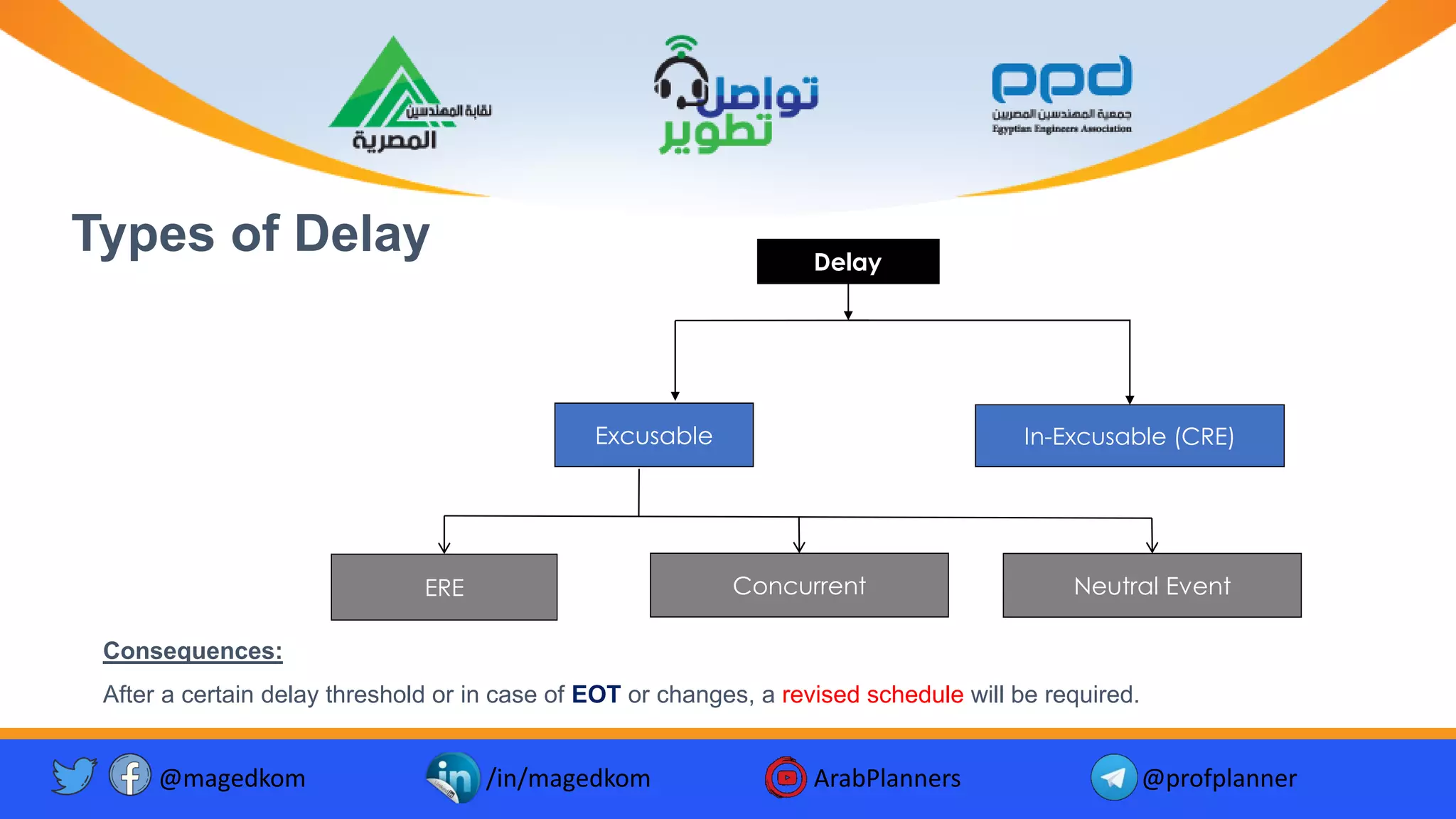 Types of Delay
Neutral Event
In-Excusable (CRE)
Excusable
ERE Concurrent
Delay
Consequences:
After a certain delay threshold or in case of EOT or changes, a revised schedule will be required.
@magedkom /in/magedkom ArabPlanners @profplanner
 
