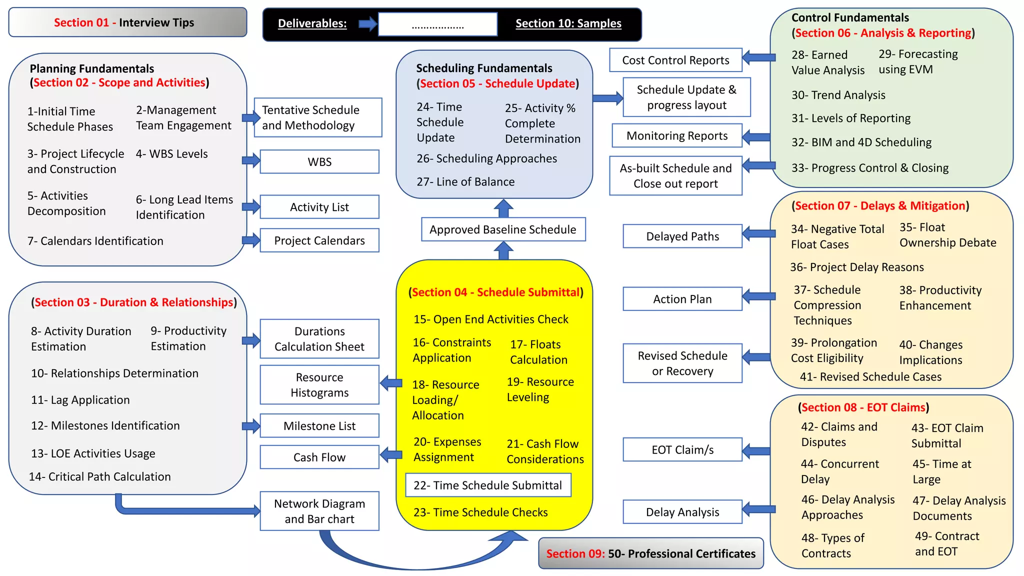 Planning Fundamentals
(Section 02 - Scope and Activities)
1-Initial Time
Schedule Phases
2-Management
Team Engagement
3- Project Lifecycle
and Construction
4- WBS Levels
5- Activities
Decomposition
7- Calendars Identification
6- Long Lead Items
Identification
(Section 03 - Duration & Relationships)
8- Activity Duration
Estimation
9- Productivity
Estimation
10- Relationships Determination
11- Lag Application
12- Milestones Identification
13- LOE Activities Usage
(Section 04 - Schedule Submittal)
14- Critical Path Calculation
15- Open End Activities Check
16- Constraints
Application
17- Floats
Calculation
18- Resource
Loading/
Allocation
19- Resource
Leveling
21- Cash Flow
Considerations
22- Time Schedule Submittal
23- Time Schedule Checks
20- Expenses
Assignment
Control Fundamentals
(Section 06 - Analysis & Reporting)
28- Earned
Value Analysis
29- Forecasting
using EVM
30- Trend Analysis
31- Levels of Reporting
32- BIM and 4D Scheduling
33- Progress Control & Closing
(Section 07 - Delays & Mitigation)
34- Negative Total
Float Cases
35- Float
Ownership Debate
36- Project Delay Reasons
37- Schedule
Compression
Techniques
38- Productivity
Enhancement
39- Prolongation
Cost Eligibility
40- Changes
Implications
41- Revised Schedule Cases
(Section 08 - EOT Claims)
42- Claims and
Disputes
43- EOT Claim
Submittal
44- Concurrent
Delay
45- Time at
Large
46- Delay Analysis
Approaches
47- Delay Analysis
Documents
48- Types of
Contracts
49- Contract
and EOT
Section 09: 50- Professional Certificates
Section 01 - Interview Tips
Tentative Schedule
and Methodology
WBS
Activity List
Durations
Calculation Sheet
Milestone List
Network Diagram
and Bar chart
Resource
Histograms
Cash Flow
Project Calendars
Scheduling Fundamentals
(Section 05 - Schedule Update)
24- Time
Schedule
Update
25- Activity %
Complete
Determination
26- Scheduling Approaches
27- Line of Balance
Schedule Update &
progress layout
As-built Schedule and
Close out report
Monitoring Reports
Cost Control Reports
Delay Analysis
EOT Claim/s
Revised Schedule
or Recovery
Action Plan
Delayed Paths
Deliverables:
Approved Baseline Schedule
……………… Section 10: Samples
 