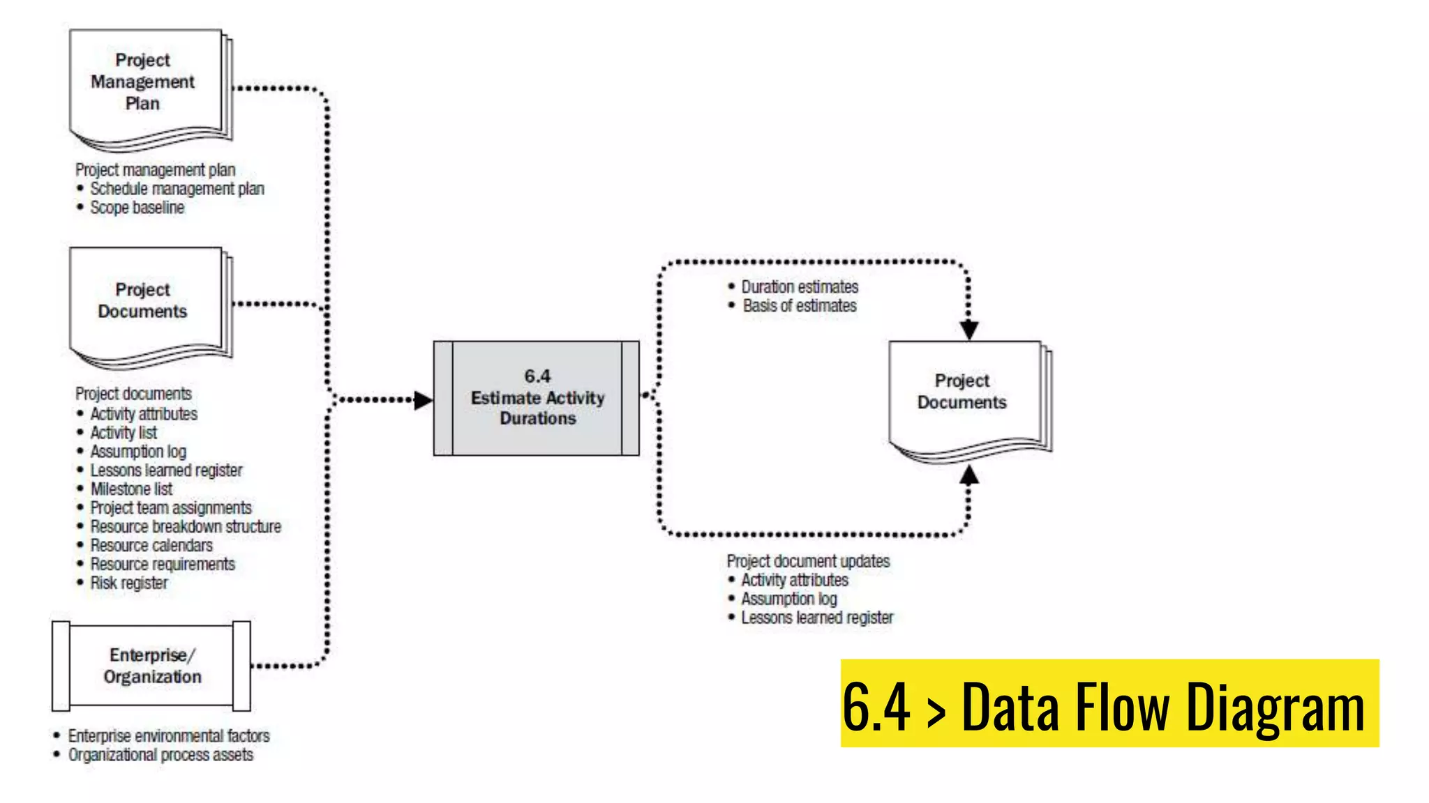Project Schedule Management - Estimate Activity Durations - PMP ...
