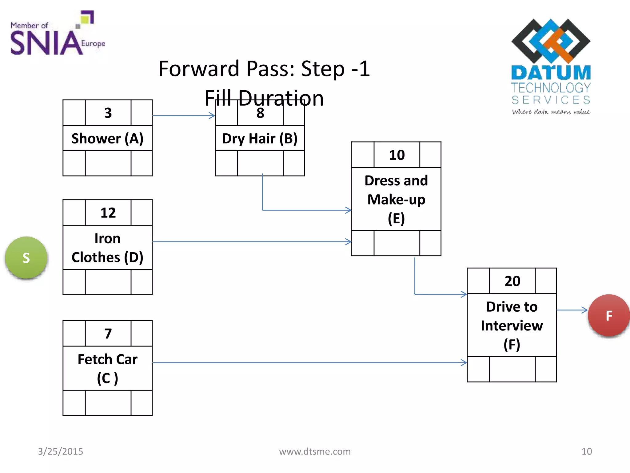3
Shower (A)
12
Iron
Clothes (D)
7
Fetch Car
(C )
10
Dress and
Make-up
(E)
20
Drive to
Interview
(F)
8
Dry Hair (B)
Forward Pass: Step -1
Fill Duration
S
F
3/25/2015 www.dtsme.com 10
 