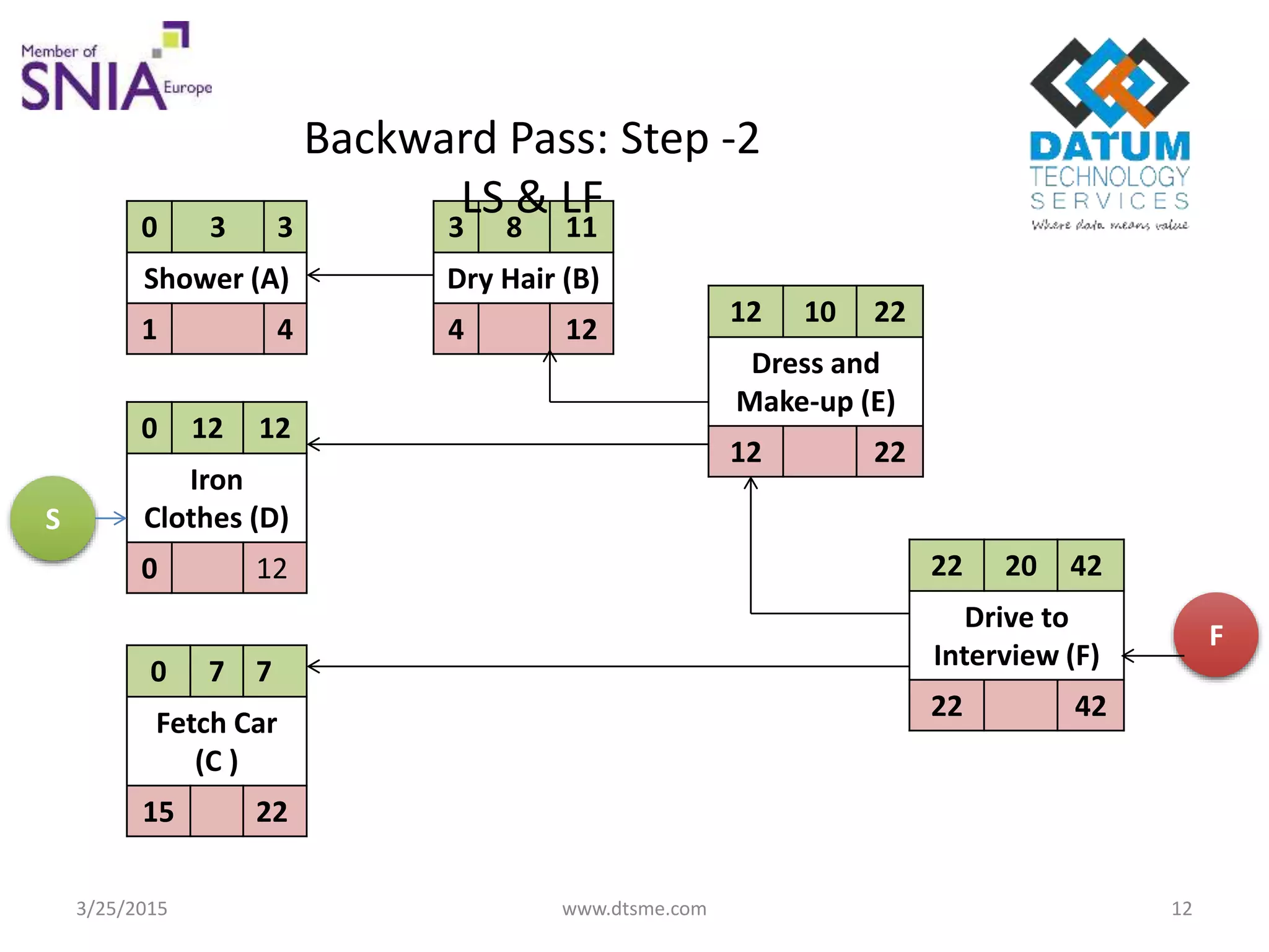 0 3 3
Shower (A)
1 4
0 12 12
Iron
Clothes (D)
0 12
0 7 7
Fetch Car
(C )
15 22
12 10 22
Dress and
Make-up (E)
12 22
22 20 42
Drive to
Interview (F)
22 42
3 8 11
Dry Hair (B)
4 12
Backward Pass: Step -2
LS & LF
S
F
3/25/2015 www.dtsme.com 12
 