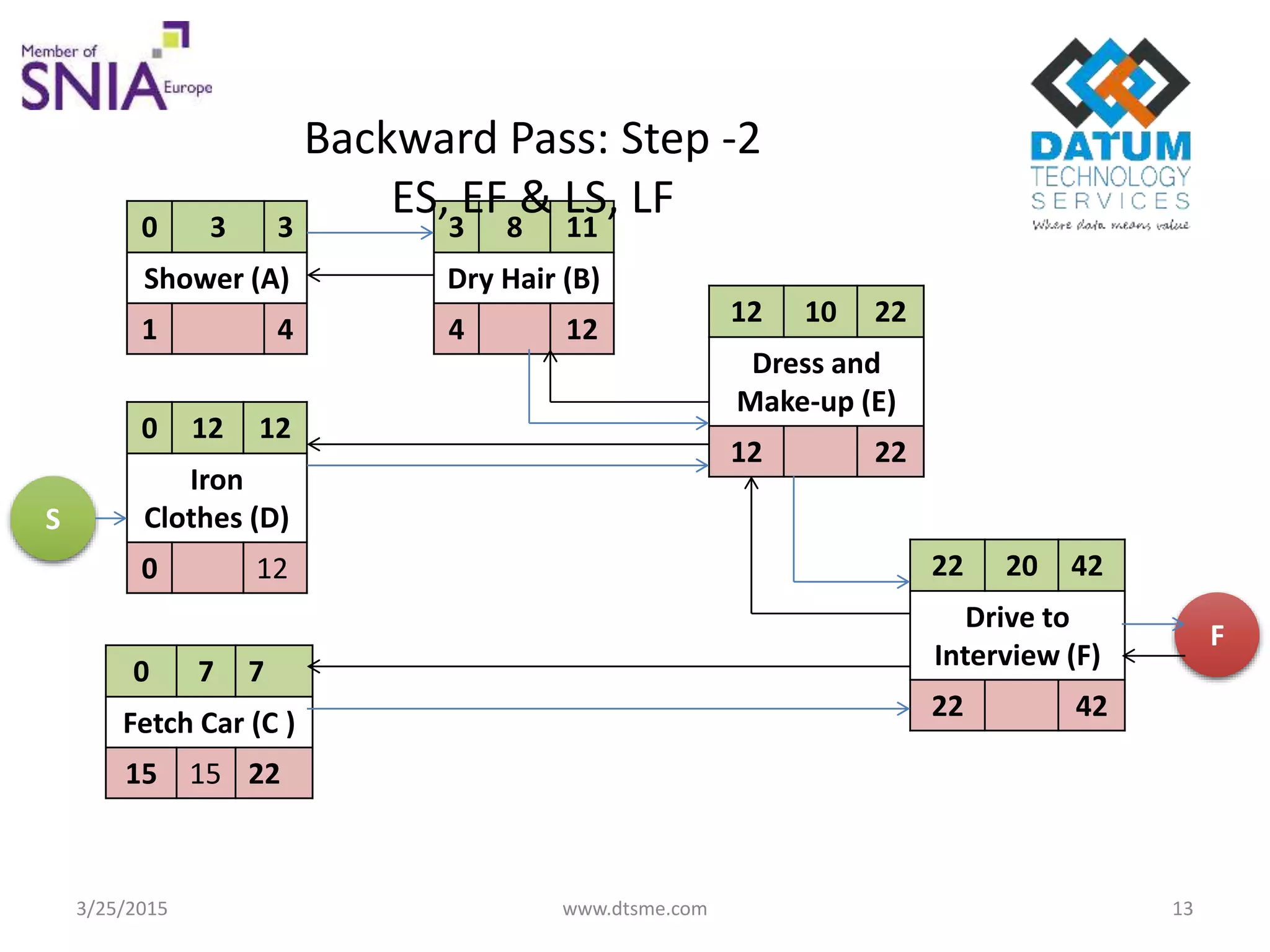 0 3 3
Shower (A)
1 4
0 12 12
Iron
Clothes (D)
0 12
0 7 7
Fetch Car (C )
15 15 22
12 10 22
Dress and
Make-up (E)
12 22
22 20 42
Drive to
Interview (F)
22 42
3 8 11
Dry Hair (B)
4 12
Backward Pass: Step -2
ES, EF & LS, LF
S
F
3/25/2015 www.dtsme.com 13
 