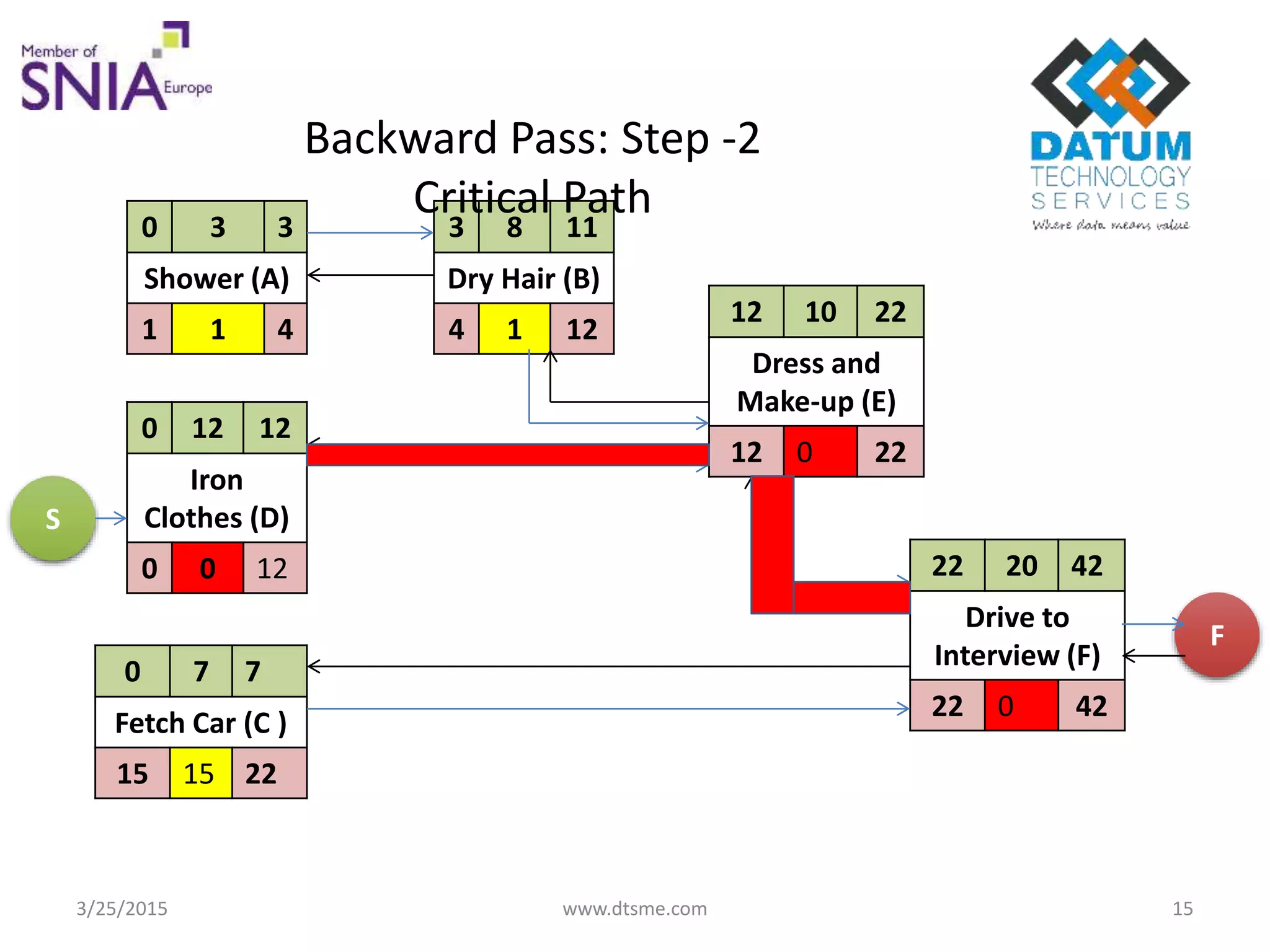 0 3 3
Shower (A)
1 1 4
0 12 12
Iron
Clothes (D)
0 0 12
0 7 7
Fetch Car (C )
15 15 22
12 10 22
Dress and
Make-up (E)
12 0 22
22 20 42
Drive to
Interview (F)
22 0 42
3 8 11
Dry Hair (B)
4 1 12
Backward Pass: Step -2
Critical Path
S
F
3/25/2015 www.dtsme.com 15
 