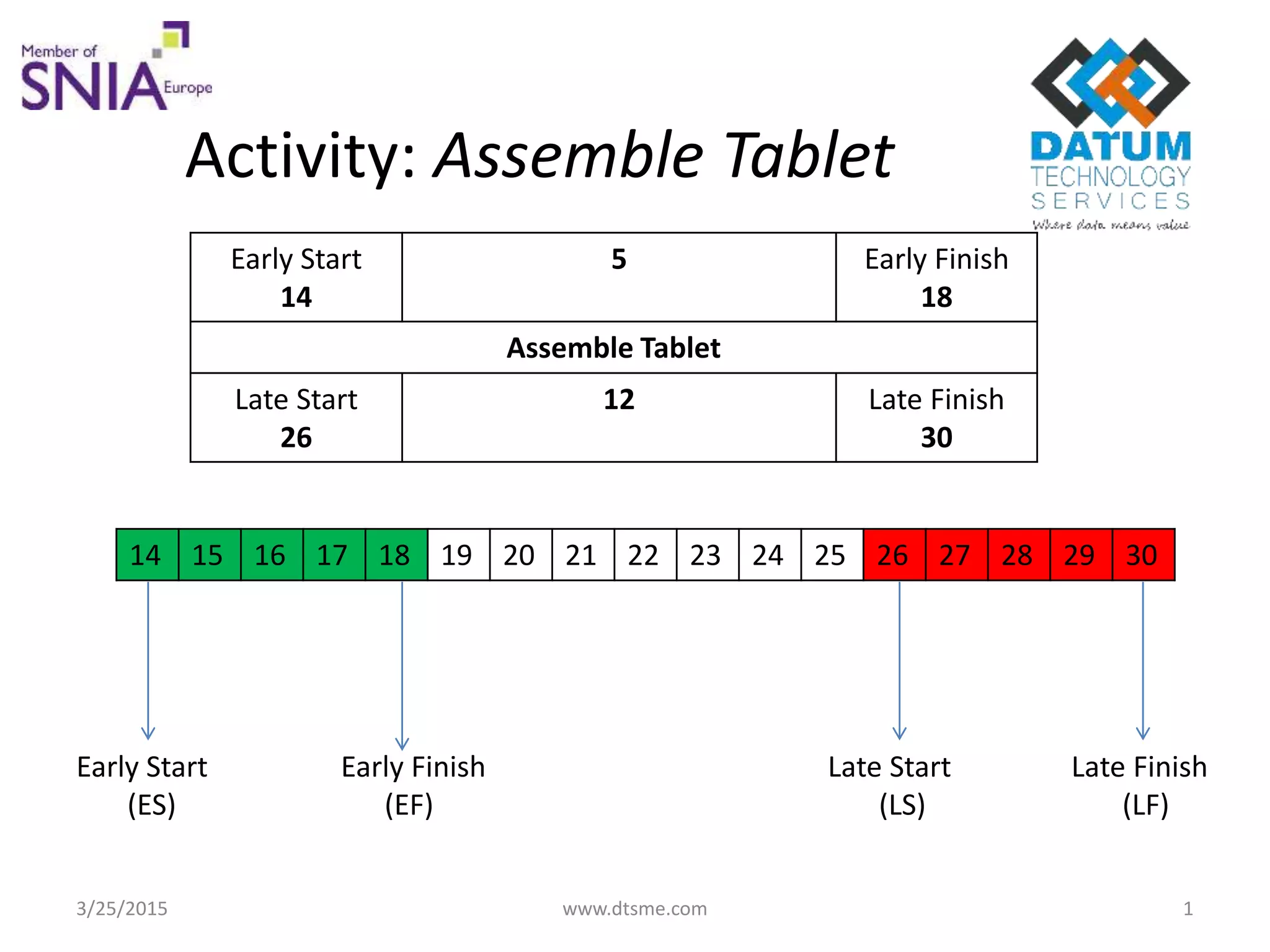 Activity: Assemble Tablet
14 15 16 17 18 19 20 21 22 23 24 25 26 27 28 29 30
Early Start
(ES)
Early Finish
(EF)
Late Start
(LS)
Late Finish
(LF)
Early Start
14
5 Early Finish
18
Assemble Tablet
Late Start
26
12 Late Finish
30
3/25/2015 www.dtsme.com 1
 