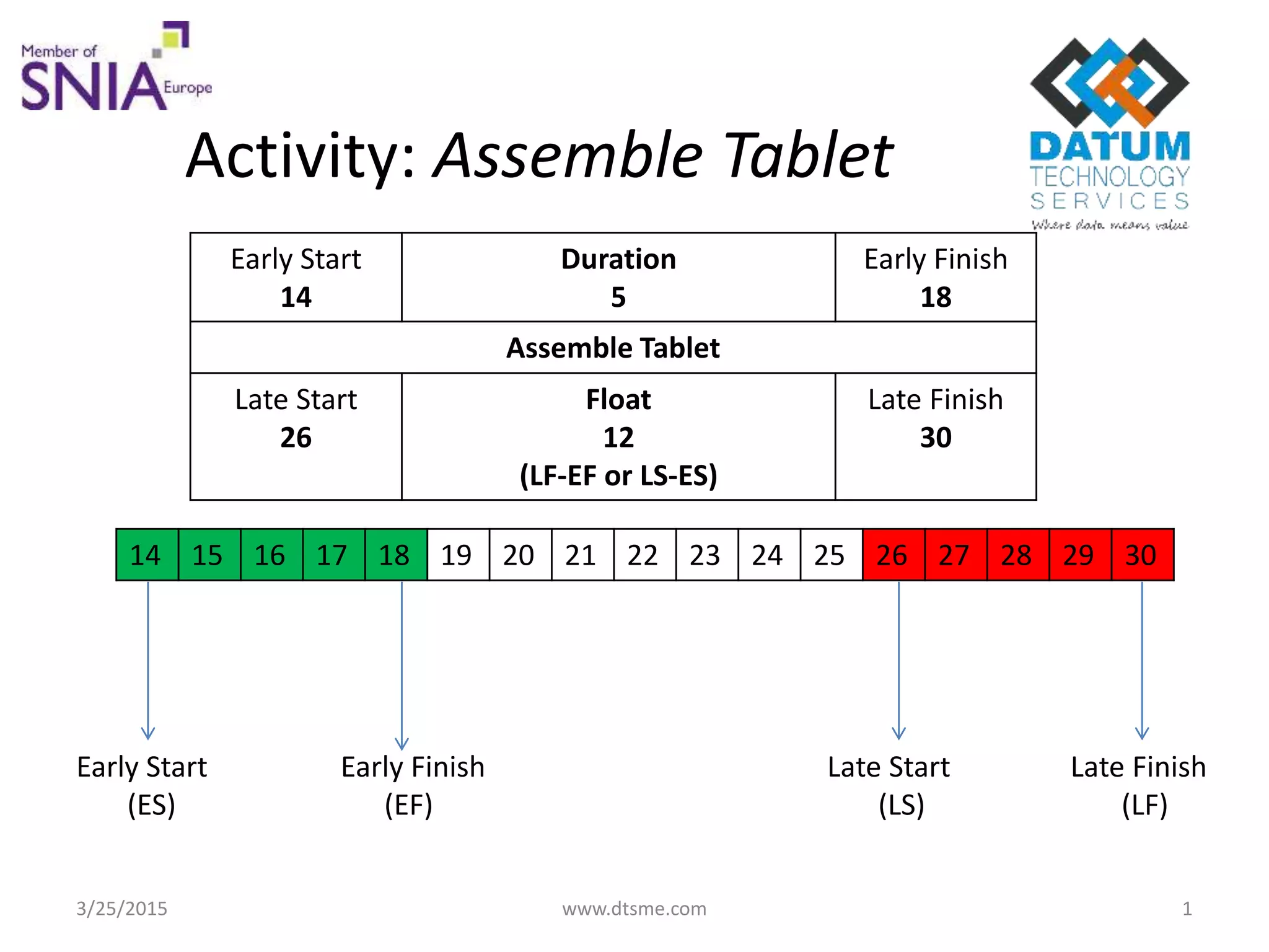 Activity: Assemble Tablet
14 15 16 17 18 19 20 21 22 23 24 25 26 27 28 29 30
Early Start
(ES)
Early Finish
(EF)
Late Start
(LS)
Late Finish
(LF)
Early Start
14
Duration
5
Early Finish
18
Assemble Tablet
Late Start
26
Float
12
(LF-EF or LS-ES)
Late Finish
30
3/25/2015 www.dtsme.com 1
 