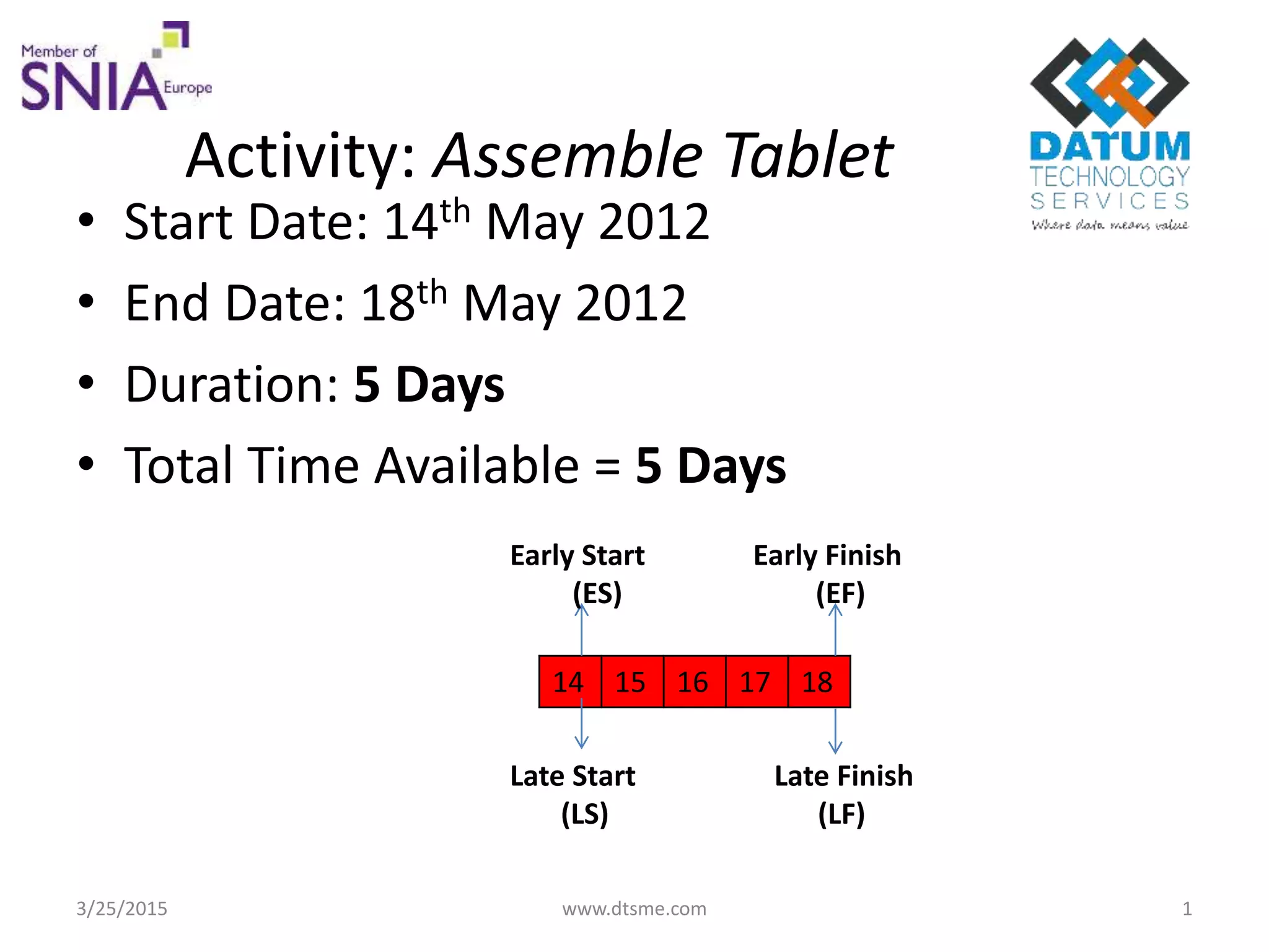 Activity: Assemble Tablet
• Start Date: 14th May 2012
• End Date: 18th May 2012
• Duration: 5 Days
• Total Time Available = 5 Days
14 15 16 17 18
Late Start
(LS)
Late Finish
(LF)
Early Start
(ES)
Early Finish
(EF)
3/25/2015 www.dtsme.com 1
 