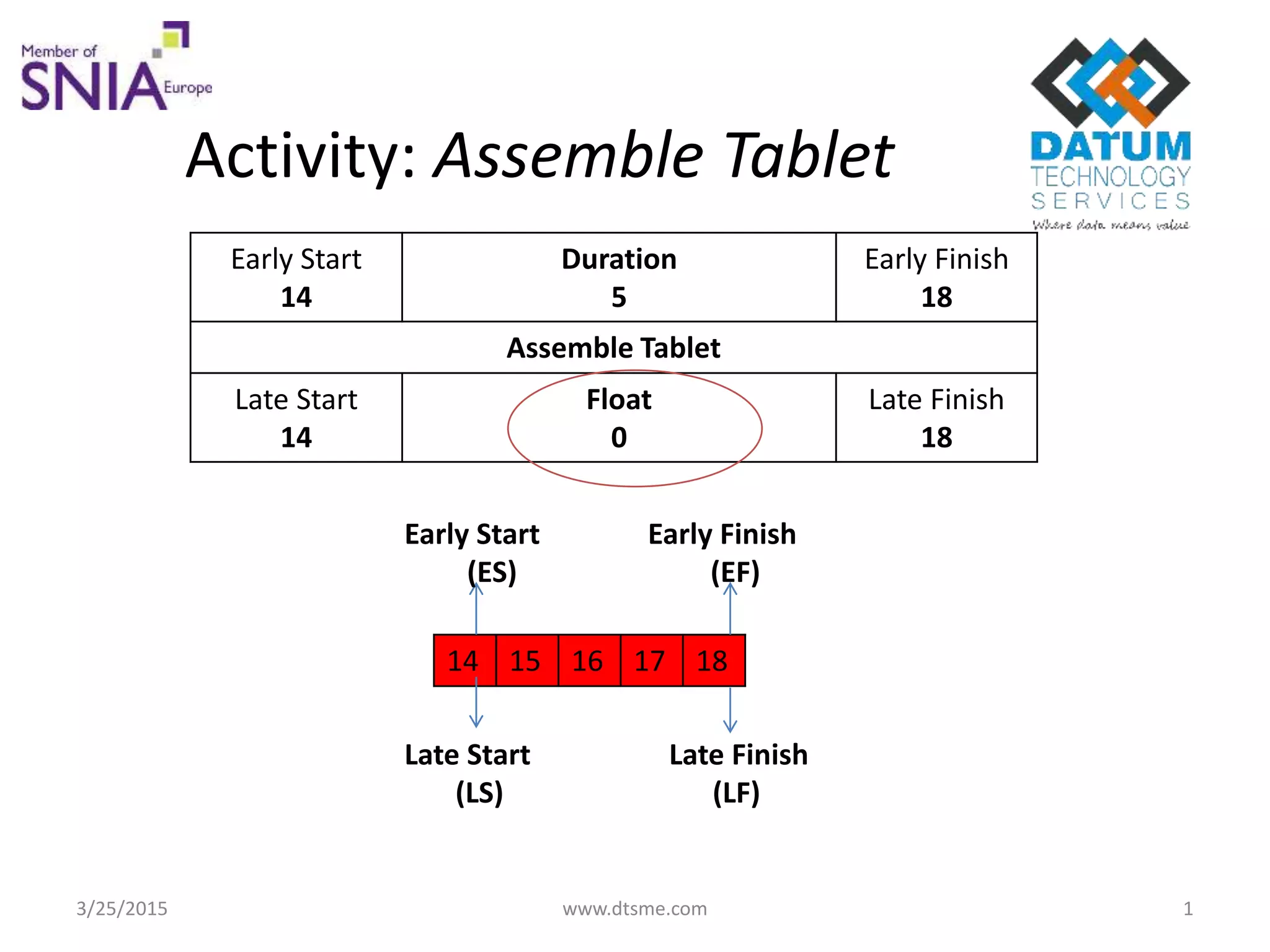 Activity: Assemble Tablet
Early Start
14
Duration
5
Early Finish
18
Assemble Tablet
Late Start
14
Float
0
Late Finish
18
14 15 16 17 18
Late Start
(LS)
Late Finish
(LF)
Early Start
(ES)
Early Finish
(EF)
3/25/2015 www.dtsme.com 1
 