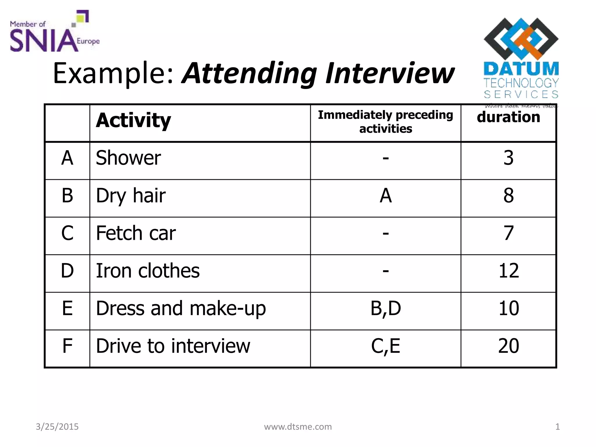 Example: Attending Interview
Activity Immediately preceding
activities
duration
A Shower - 3
B Dry hair A 8
C Fetch car - 7
D Iron clothes - 12
E Dress and make-up B,D 10
F Drive to interview C,E 20
3/25/2015 www.dtsme.com 1
 