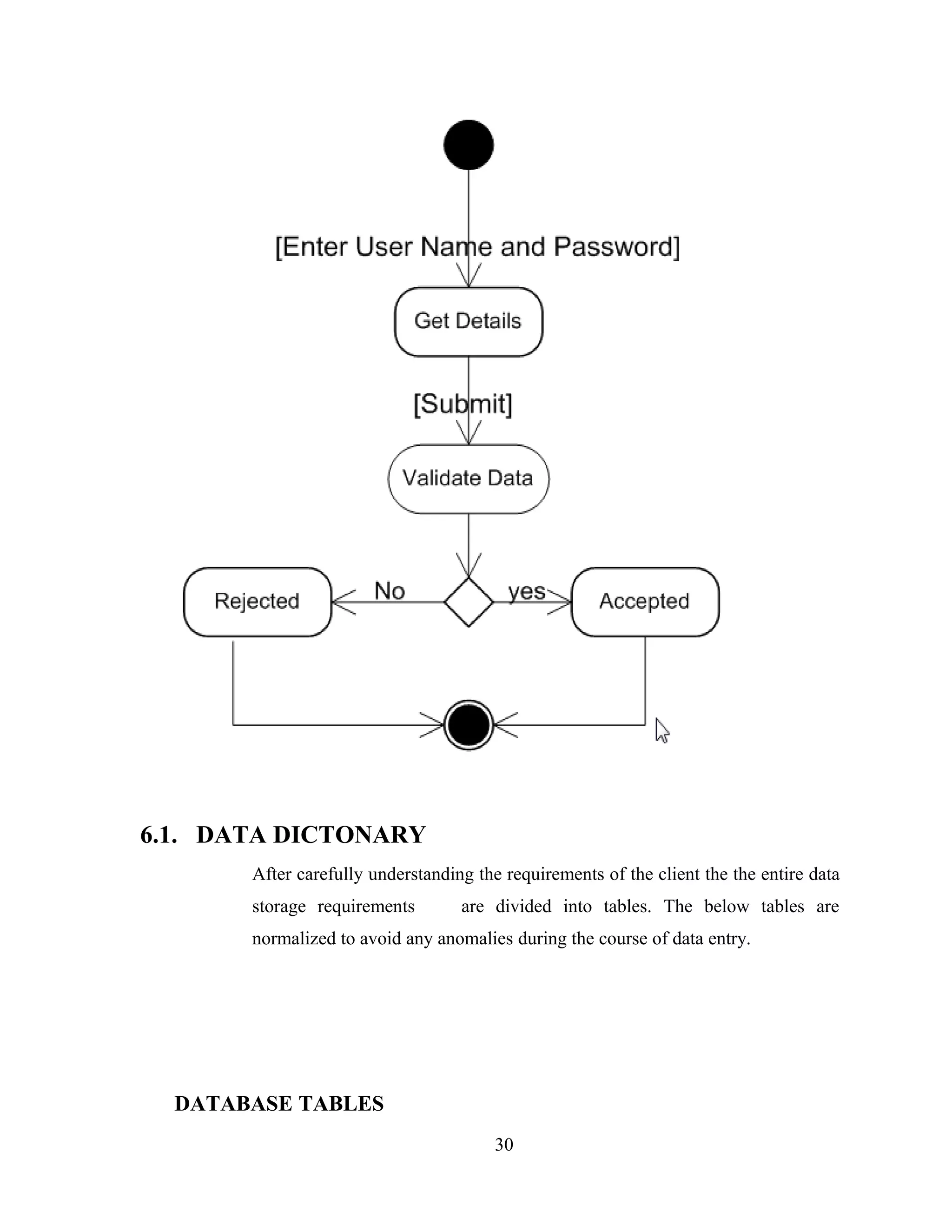 6.1. DATA DICTONARY
       After carefully understanding the requirements of the client the the entire data
       storage requirements        are divided into tables. The below tables are
       normalized to avoid any anomalies during the course of data entry.




  DATABASE TABLES
                                        30
 