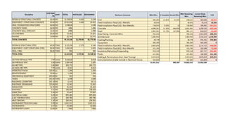 Discipline
Unit Rate
/hr
UoM TOTAL INSTALLED REMAINING
PIPERACK STRUCTURAL CONCRETE 60.00 M3 15,558.00 9,010 6,548
EQUIPMENT + STRUCTURAL CONCRETE 60.00 M3 29,019.00 4,366 24,653
MISC. FOUNDATION STRUCTURES 60.00 M3 3,948.00 3,948
CONCRETE TANKS 60.00 M3 1486 1,486
CONCRETE WALL (PRECAST) 32.00 M3 4988 4,988
UG CONCRETE 60.00 M3 14,361 14,361
PAVING 10.00 M3 25,791 25,791
TOTAL CONCRETE 95,151.00 13,376.00 81,775.00
PIPERACK STRUCTURAL STEEL 80.00 TONS 8,121.00 2,179 6,246
EQUIPMENT + EQPT STRUCTURAL STEEL 80.00 TONS 3,402.00 3,402
MISC. STEEL 80.00 TONS 900 900
TOTAL STEEL 12,423.00 2,179.00 10,548.00
UG-NON METALLIC PIPE 7.99 Joints 8,618.00 8,618
UG-METALLIC PIPE 1.60 Joints 2,287.00 2,287
AG MET PIPE 1.60 WDI 203,772 203,772
AG NON-MET PIPE 7.99 Joints 8,053 8,053
HYDROTEST PACKS 120.00 ea 1,200 1,200
REINSTATEMENT 50.00 ea 1,200 1,200
MECHANICAL EQUIPMENT 692.00 EA 552 552
TANKS 255.00 TONS 3,008 3,008
BUILDINGS_CEMENTERS 145.10 M2 6,213 62,13
BUILDINGS_REMAINIMG 123.84 M2 13,362 13,362
INSULATION 14.70 M2 45,424 45,424
PAINTING 3.15 M2 138,020 138,020
CABLE TRAY 5.96 LM 57,647 57,647
ELECTRICAL CABLE 0.78 LM 899,283 899,283
E,I&T TERMINATIONS 3.65 EA 189,780 189,780
HEAT TRACING 1.10 LM 239,561 239,561
INSTRUMENT/TELECOMCABLE 0.78 LM 1,025,311 1,025,311
INSTRUMENTS 4.57 EA 45,000 45,000
INSTRUMENT LOOPS 12.00 EA 7,806 7,806
 