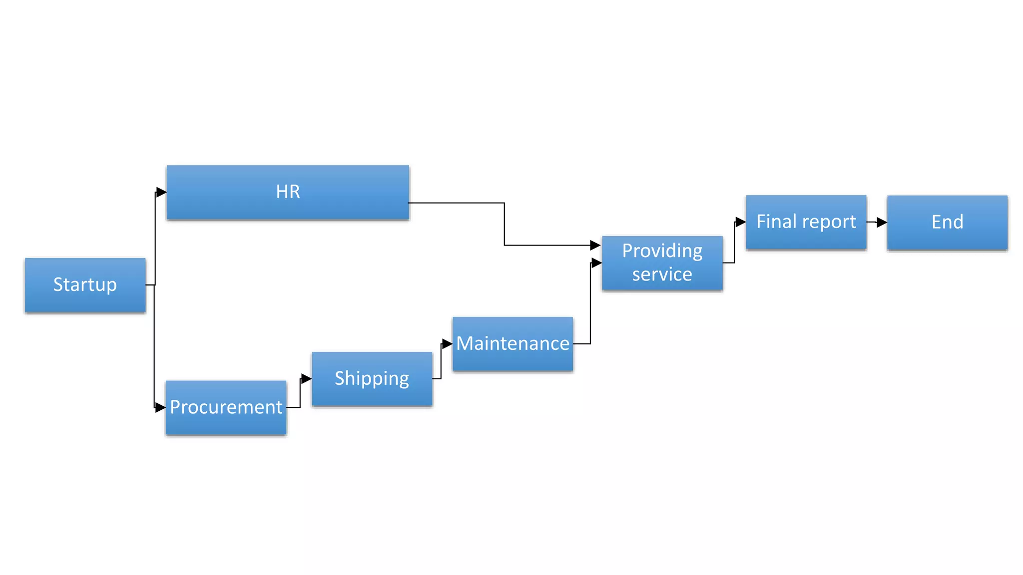 Startup
HR
Procurement
Shipping
Maintenance
Providing
service
Final report End
 